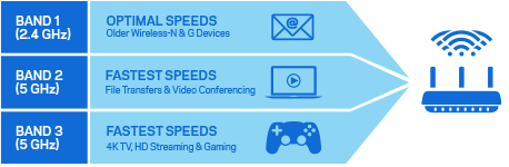 Band 1 (2.4 GHz) Optimal speeds, older wireless-N and G devices, Band 2 (5 GHz), Fastest speeds, file transfers and video conferencing, Band 3 (5 GHz), Fastest speeds, 4K TV, HD streaming and gaming