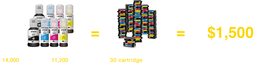 ET-4750 includes enough ink to print up to 14,000 pages black, 11,200 pages color, see footnote. Included ink equivalent to about 30 cartridge ink sets, see footnote. Equal to $1,500 ink value, see footnote.