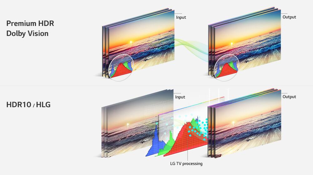 TV comparison, Premium HDR Dolby Vision, HDR10, HLG