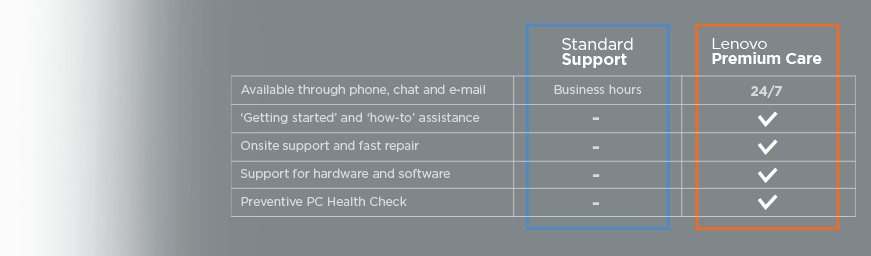 Chart comparing standard support and Lenovo Premium Care. Standard support is available through phone, chat and email during business hours. Lenovo Premium Care is available through phone, chat and email 24/7, and also includes getting-started and how-to assistance; on-site support and fast repair; support for hardware and software; and preventative PC health check.
