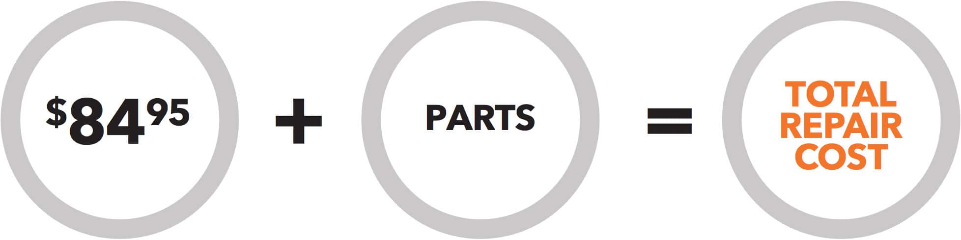 $84.95 flat-rate labor fee plus parts costs equals your total repair cost.