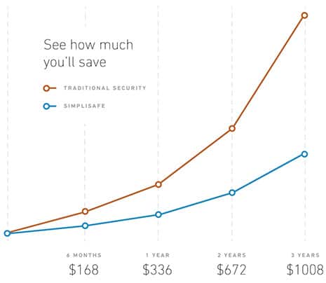 See how much you'll save with traditional security versus SimpliSafe. 168-dollar savings after six months. 336-dollar savings after one year. 672-dollar savings after two years. 1,008-dollar savings after three years.