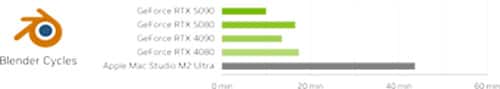 Render up to 4.4 times faster (desktop). Blender Cycles. Chart comparing times from shortest to longest: GeForce RTX 5090, GeForce RTX 5080, GeForce RTX 4090, GeForce RTX 4080, Apple Mac Studio M2 Ultra.