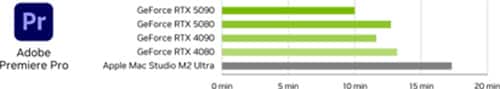 Edit video up to 73% faster (desktop). Adobe Premiere Pro. Chart comparing times from shortest to longest: GeForce RTX 5090, GeForce RTX 5080, GeForce RTX 4090, GeForce RTX 4080, Apple Mac Studio M2 Ultra.