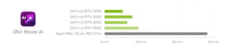 Up-res your photos up to 5.7 times faster (desktop). ON1 Resize AI. Chart comparing times from shortest to longest: GeForce RTX 5090, GeForce RTX 5080, GeForce RTX 4090, GeForce RTX 4080, Apple Mac Studio M2 Ultra.