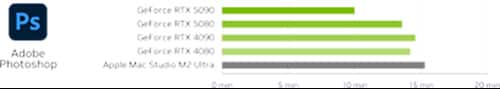 Apply AI effects up to 53% faster (desktop). Adobe Photoshop. Chart comparing times from shortest to longest: GeForce RTX 5090, GeForce RTX 5080, GeForce RTX 4090, GeForce RTX 4080, Apple Mac Studio M2 Ultra.
