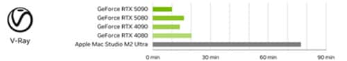 Render up to 7.7 times faster (desktop). V-Ray. Chart comparing times from shortest to longest: GeForce RTX 5090, GeForce RTX 5080, GeForce RTX 4090, GeForce RTX 4080, Apple Mac Studio M2 Ultra.