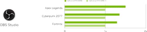 Apply AI effects up to 53% faster (desktop). OBS Studio. Chart showing increased performance by GeForce RTX 4090 versus GeForce RTX 3090 Ti in three PC games: Apex Legends, Cyberpunk 2077 and Fortnite.