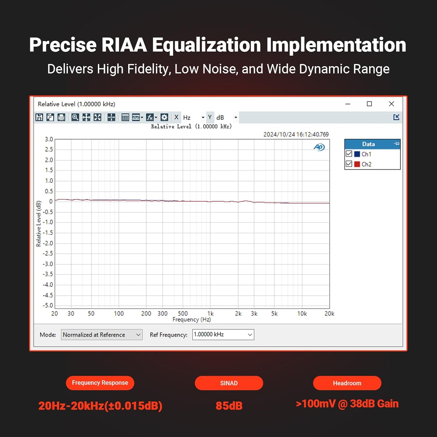 Precise RIAA Equalization Implementation Delivers High Fidelity, Low Noise, and Wide Dynamic Range

Relative Level (1.00000 kHz) - x 3.0 2.5 2.0 1.5 PUT x Hz Y dB Relative Level (1.00000 kHz) 2024/10/24 16:12:40.769

Data Ch1 Ch2 1.0 0.5 0 (gP) -0.5 Level -1.0 -1.5 Relative -2.0 -2.5 -3.0 -3.5 -4.0 -4.5 -5.0

20 30 50 100 200 300 500 1k Frequency (Hz) 2k 3k 5k 10k 20k

Mode: Normalized at Reference Ref Frequency: 1.00000 kHz

Frequency Response SINAD Headroom 20Hz-20kHz(±0.015dB) 85dB >100m