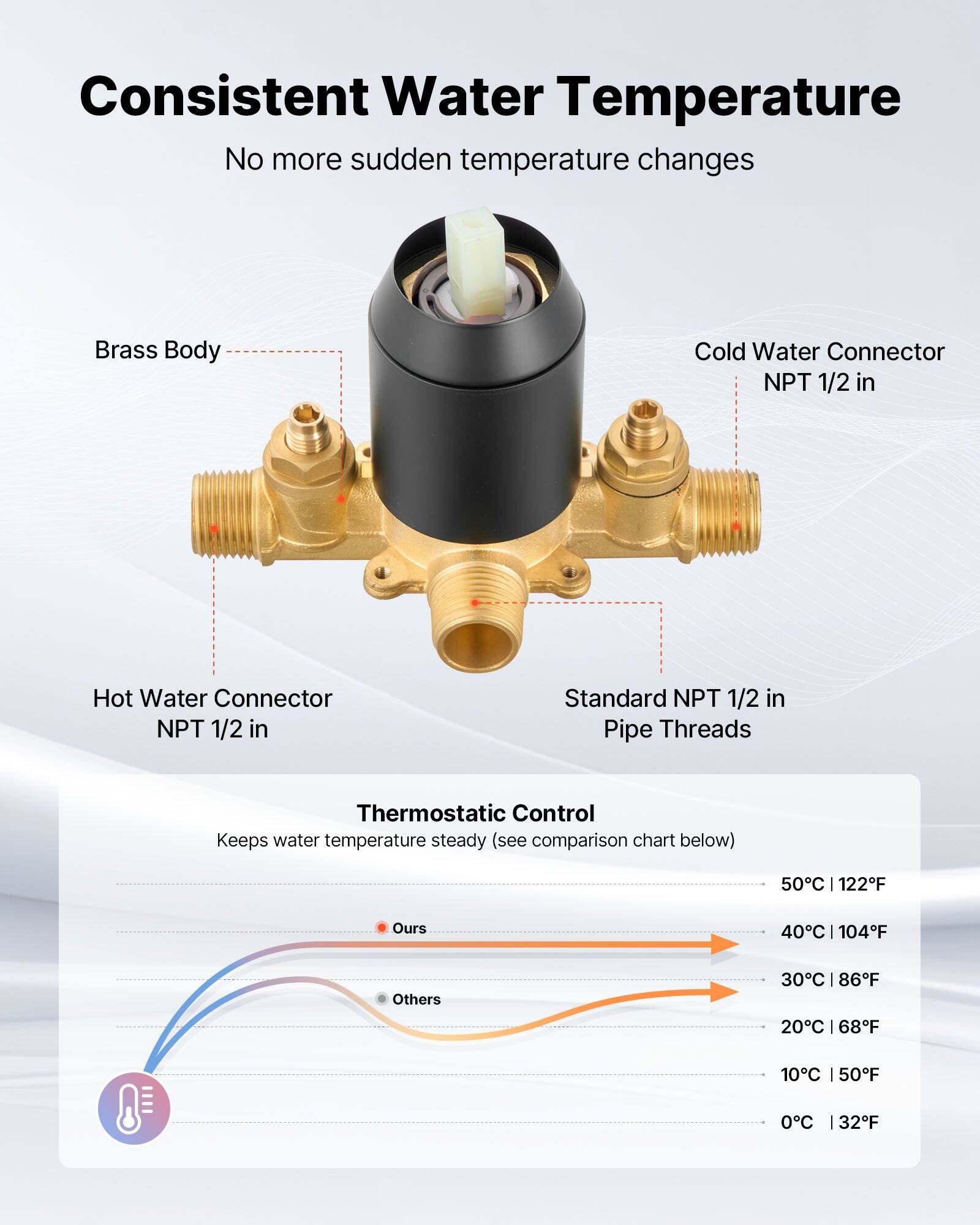 Consistent Water Temperature  
No more sudden temperature changes  

Brass Body  
Cold Water Connector NPT 1/2 in  
Hot Water Connector NPT 1/2 in  
Standard NPT 1/2 in Pipe Threads  

Thermostatic Control  
Keeps water temperature steady (see comparison chart below)  

Comparison Chart:  
- 50°C | 122°F  
- 40°C | 104°F  
- 30°C | 86°F  
- 20°C | 68°F  
- 10°C | 50°F  
- 0°C | 32°F  

Ours: 40°C | 104°F  
Others: 30°C | 86°F