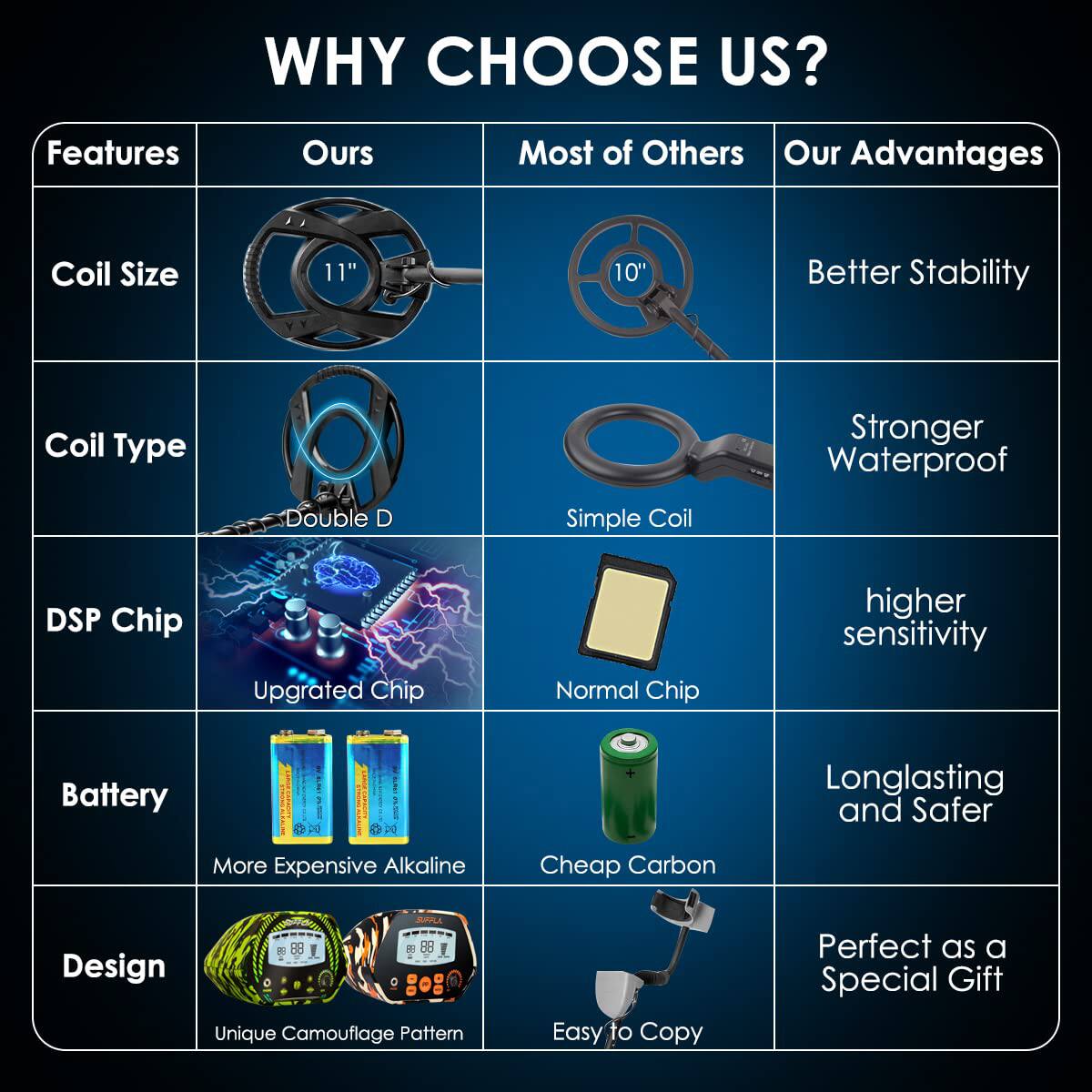 **WHY CHOOSE US?**

| Features       | Ours                          | Most of Others | Our Advantages          |
|----------------|------------------------------|---------------|------------------------|
| Coil Size      | 11"                          | 10"           | Better Stability       |
| Coil Type      | Double D                     | Simple Coil   | Stronger Waterproof   |
| DSP Chip       | Upgraded Chip                | Normal Chip   | higher sensitivity    |
| Battery        | More Expensive Alkaline       | Cheap Carbon  | Longlasting and Safer  |
| Design         | Unique Camouflage Pattern    | Easy to Copy  | Perfect as a Special Gift |