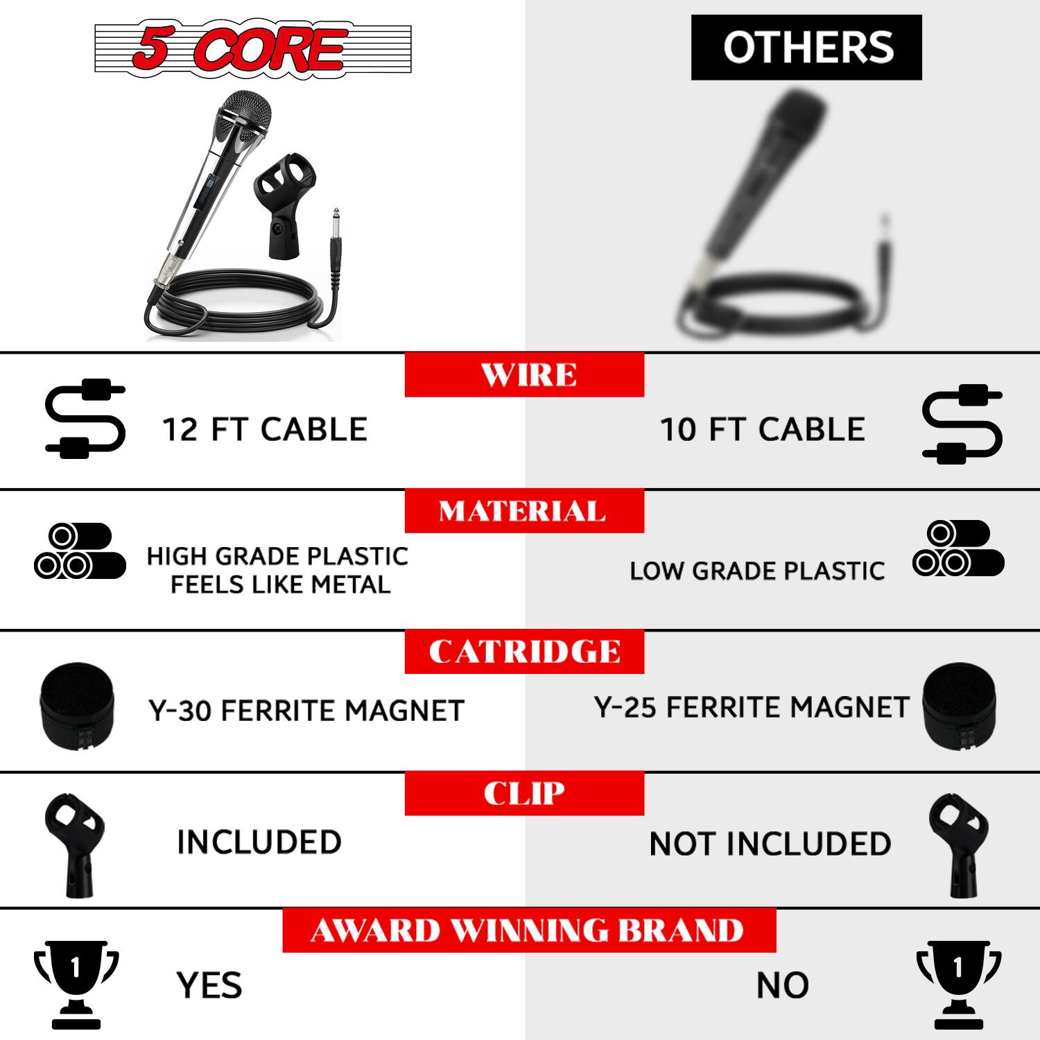 5 CORE  
- 12 FT CABLE  
- HIGH GRADE PLASTIC FEELS LIKE METAL  
- Y-30 FERRITE MAGNET  
- INCLUDED CLIP  
- AWARD WINNING BRAND YES  

OTHERS  
- 10 FT CABLE  
- LOW GRADE PLASTIC  
- Y-25 FERRITE MAGNET  
- NOT INCLUDED CLIP  
- AWARD WINNING BRAND NO