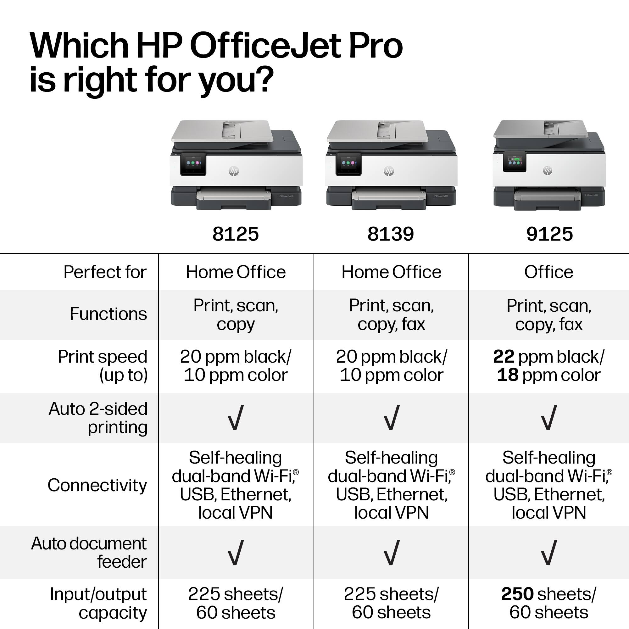Which HP OfficeJet Pro is right for you?

8125  
Perfect for Home Office  
Functions: Print, scan, copy  
Print speed (up to): 20 ppm black/ 10 ppm color  
Auto 2-sided printing: ✓  
Connectivity: Self-healing dual-band Wi-Fi®, USB, Ethernet, local VPN  
Auto document feeder: ✓  
Input/output capacity: 225 sheets/ 60 sheets  

8139  
Perfect for Home Office  
Functions: Print, scan, copy, fax  
Print speed (up to): 20 ppm black/ 10 ppm color  
Auto 2-sided printing: ✓  
Connectivity: Self-healing dual-band Wi-Fi®, USB, Ethernet, local VPN  
Auto document feeder: ✓  
Input/output capacity: 225 sheets/ 60 sheets  

9125  
Perfect for Office  
Functions: Print, scan, copy, fax  
Print speed (up to): 22 ppm black/ 18 ppm color  
Auto 2-sided printing: ✓  
Connectivity: Self-healing dual-band Wi-Fi®, USB, Ethernet, local VPN  
Auto document feeder: ✓  
Input/output capacity: 250 sheets