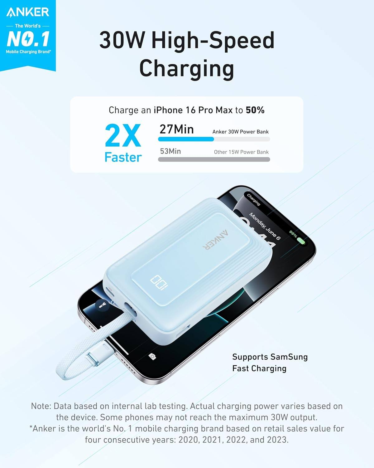 ANKER  
The World's NO.1 Mobile Charging Brand

30W High-Speed Charging

Charge an iPhone 16 Pro Max to 50%  
2X Faster  
27Min  
Anker 30W Power Bank  
53Min  
Other 15W Power Bank

Supports SamSung Fast Charging

Note: Data based on internal lab testing. Actual charging power varies based on the device. Some phones may not reach the maximum 30W output.

*Anker is the world's No. 1 mobile charging brand based on retail sales value for four consecutive years: 2020, 2021, 2022, and 2023.
