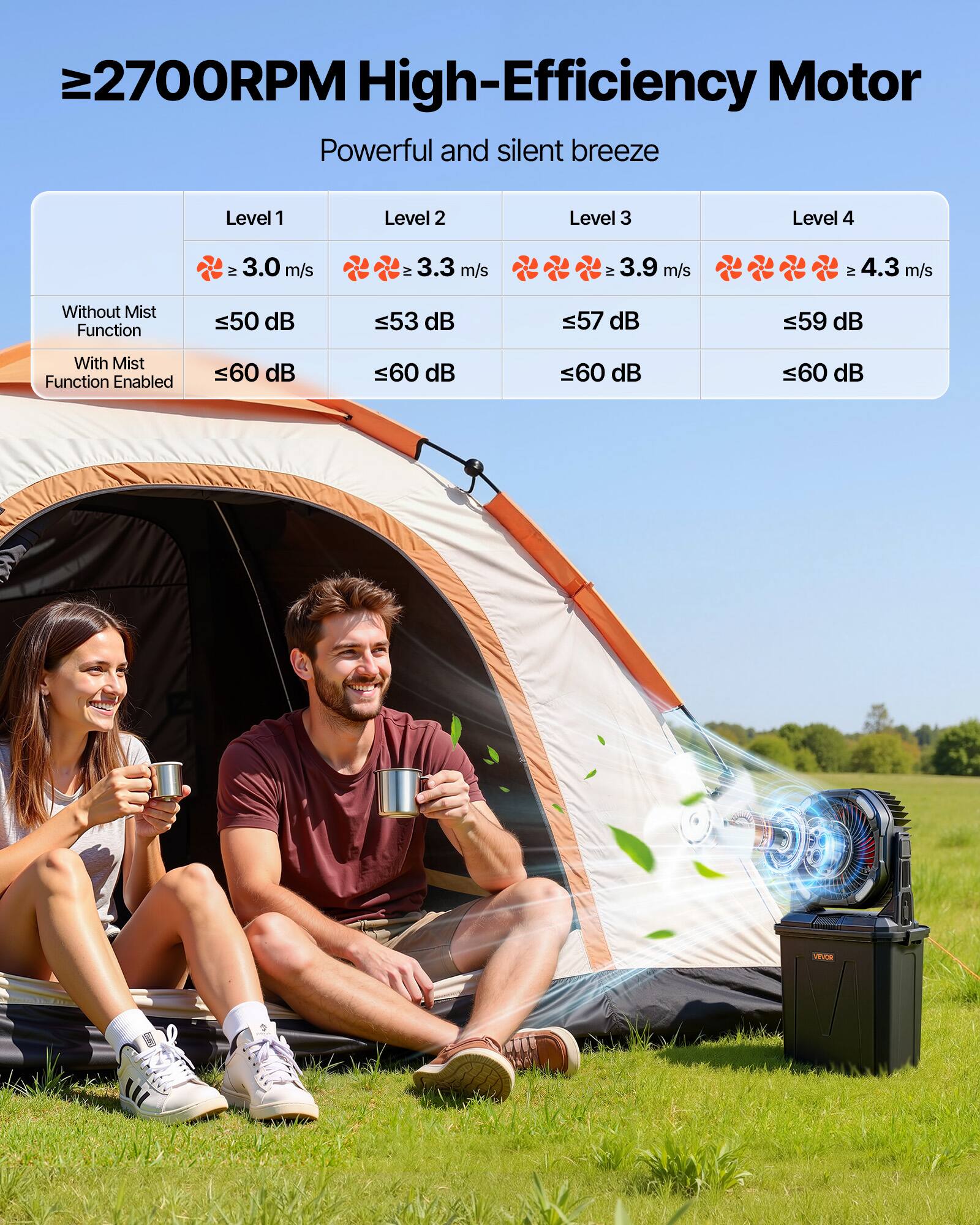 ≥2700RPM High-Efficiency Motor  
Powerful and silent breeze

| Level 1 | Level 2 | Level 3 | Level 4 |
|---------|---------|---------|---------|
| ≥3.0 m/s | ≥3.3 m/s | ≥3.9 m/s | ≥4.3 m/s |
| Without Mist Function | With Mist Function Enabled |
| ≤50 dB | ≤53 dB | ≤57 dB | ≤59 dB |
| ≤60 dB | ≤60 dB | ≤60 dB | ≤60 dB |

VEVOR