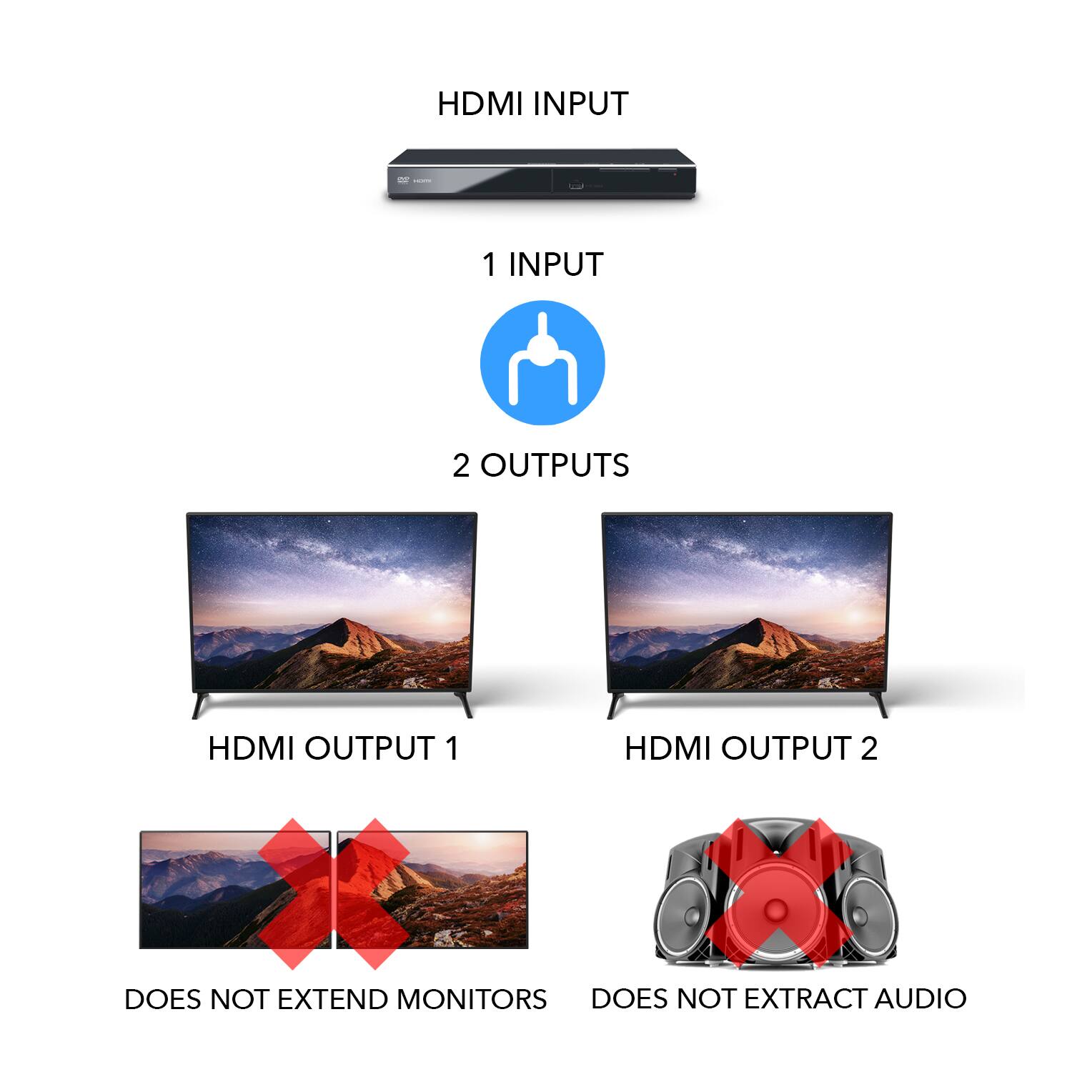 HDMI INPUT 1 | 1 INPUT 2 OUTPUTS HDMI OUTPUT 1 HDMI OUTPUT 2 DOES NOT EXTEND MONITORS DOES NOT EXTRACT AUDIO
