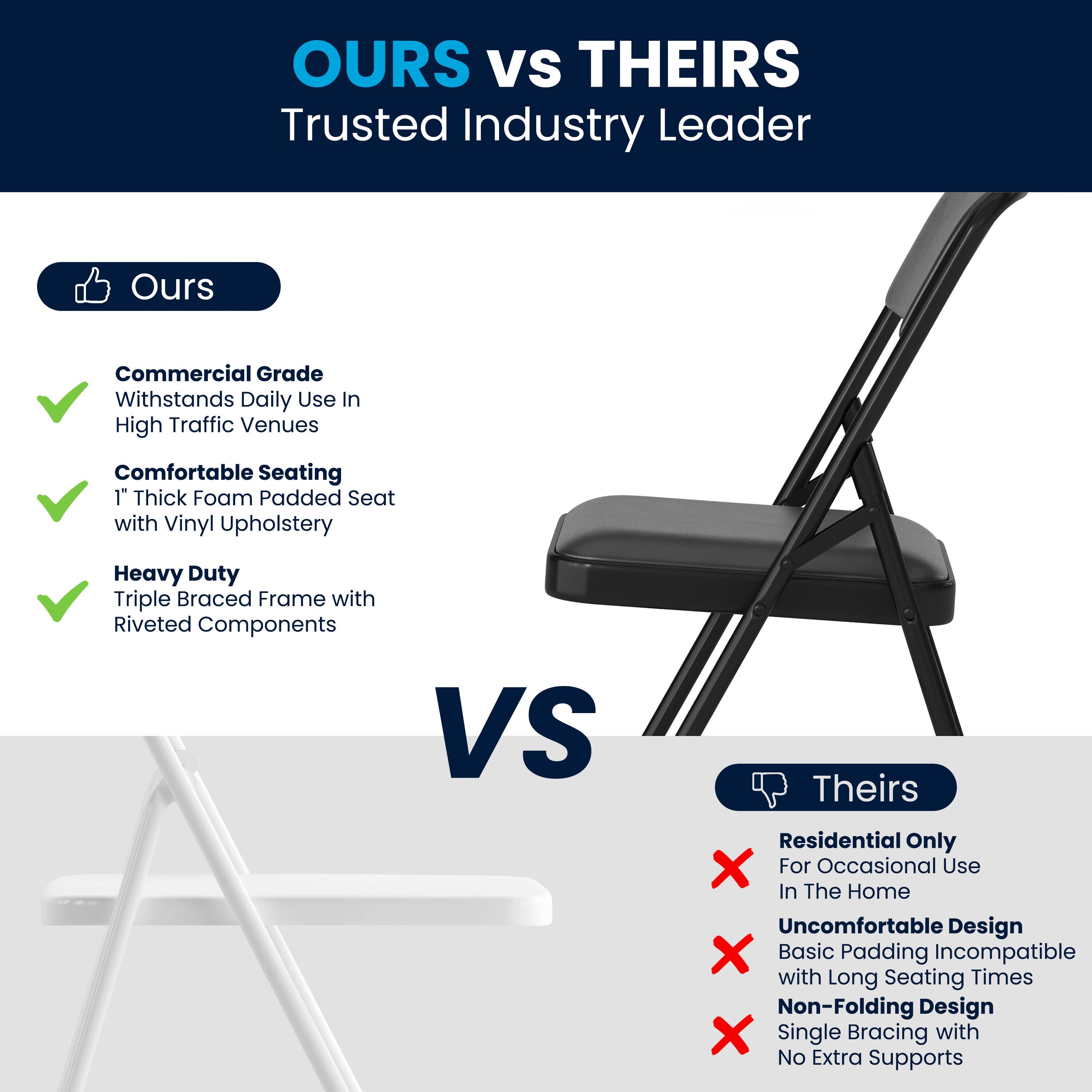 **OURS VS THEIRS**  
Trusted Industry Leader

**Ours**  
- Commercial Grade  
  Withstands Daily Use In High Traffic Venues  
- Comfortable Seating  
  1" Thick Foam Padded Seat with Vinyl Upholstery  
- Heavy Duty  
  Triple Braced Frame with Riveted Components  

**VS**  

**Theirs**  
- Residential Only  
  For Occasional Use In The Home  
- Uncomfortable Design  
  Basic Padding Incompatible with Long Seating Times  
- Non-Folding Design  
  Single Bracing with No Extra Supports