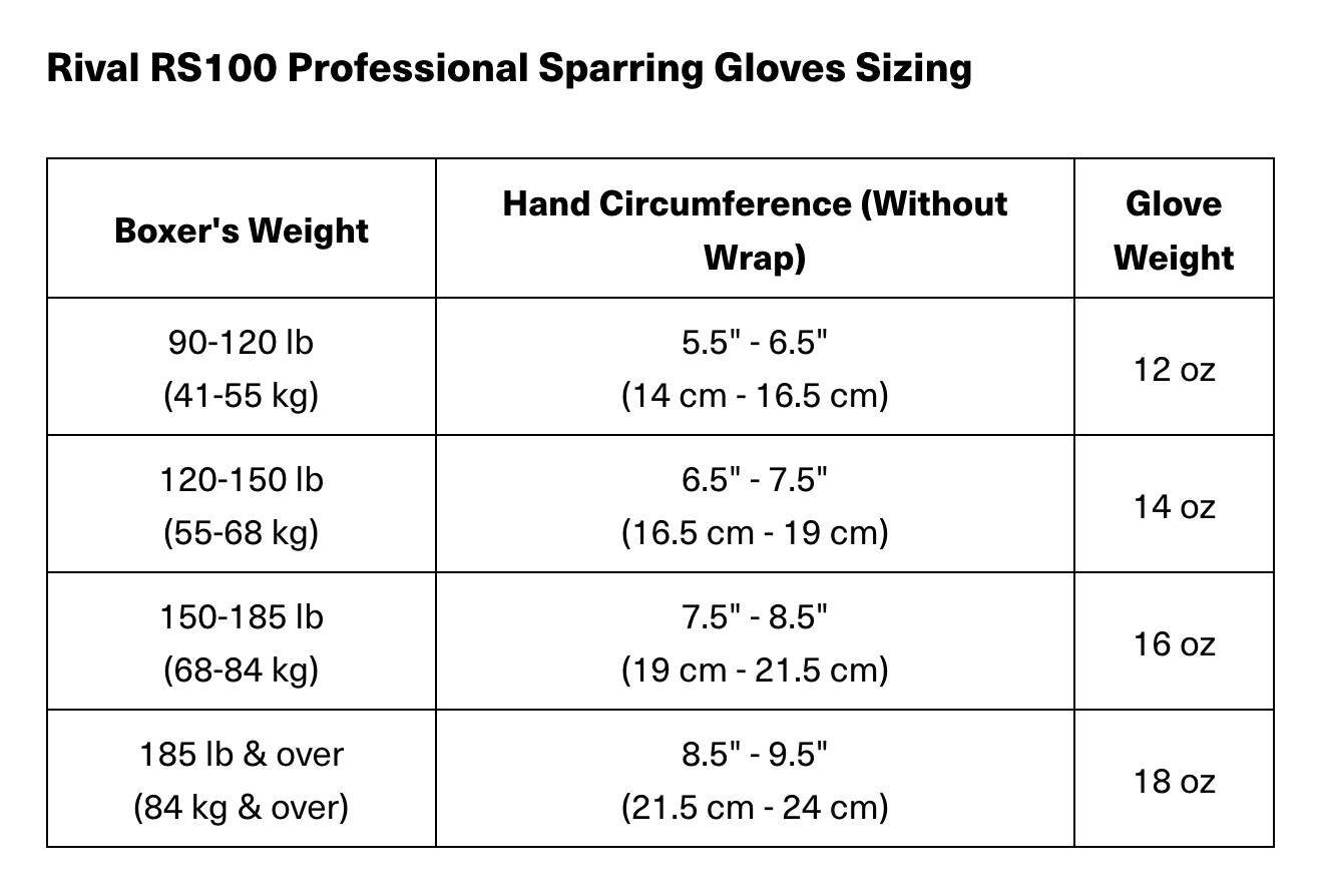 Rival RS100 Professional Sparring Gloves Sizing

| Boxer's Weight       | Hand Circumference (Without Wrap) | Glove Weight |
|---------------------|-------------------------------|-------------|
| 90-120 lb (41-55 kg)  | 5.5" - 6.5" (14 cm - 16.5 cm)     | 12 oz       |
| 120-150 lb (55-68 kg) | 6.5" - 7.5" (16.5 cm - 19 cm)     | 14 oz       |
| 150-185 lb (68-84 kg) | 7.5" - 8.5" (19 cm - 21.5 cm)     | 16 oz       |
| 185 lb & over (84 kg & over) | 8.5" - 9.5" (21.5 cm - 24 cm) | 18 oz       |