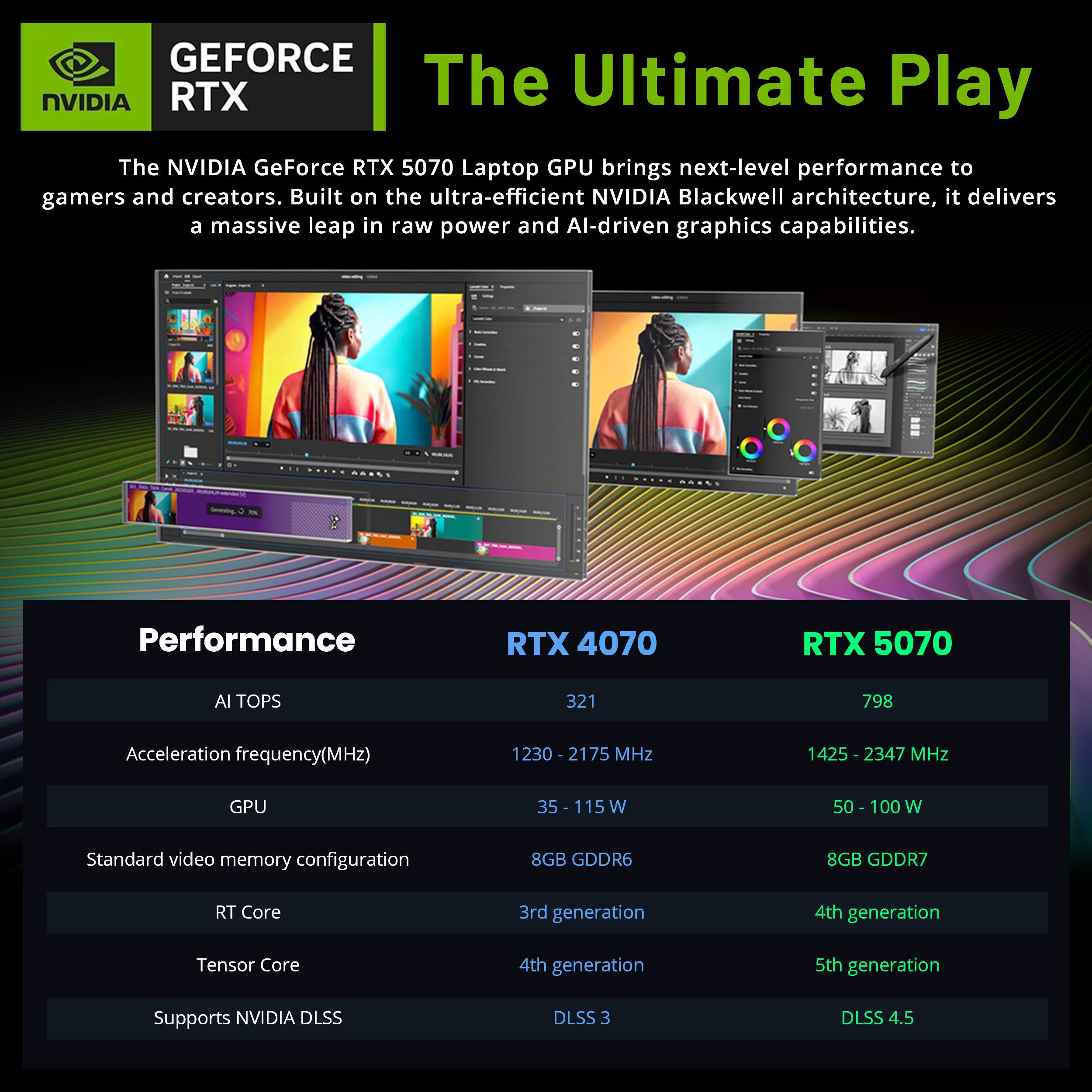 GEFORCE NVIDIA RTX

The Ultimate Play

The NVIDIA GeForce RTX 5070 Laptop GPU brings next-level performance to gamers and creators. Built on the ultra-efficient NVIDIA Blackwell architecture, it delivers a massive leap in raw power and AI-driven graphics capabilities.

Performance

RTX 4070 | RTX 5070

AI TOPS
321 | 798

Acceleration frequency(MHz)
1230-2175 MHz | 1425-2347 MHz

GPU
35-115 W | 50-100 W

Standard video memory configuration
8GB GDDR6 | 8GB GDDR7

RT Core
3rd generation | 4th generation

Tensor Core
4th generation | 5th generation

Supports NVIDIA DLSS
DLSS 3 | DLSS 4.5