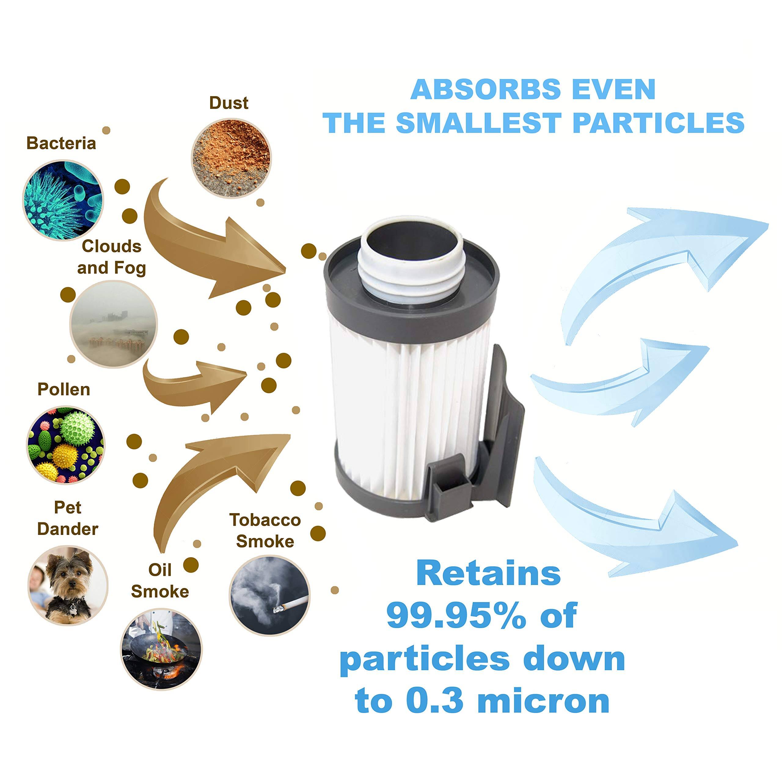 ABSORBS EVEN THE SMALLEST PARTICLES

- Bacteria
- Dust
- Clouds and Fog
- Pollen
- Pet Dander
- Oil Smoke
- Tobacco Smoke

Retains 99.95% of particles down to 0.3 micron