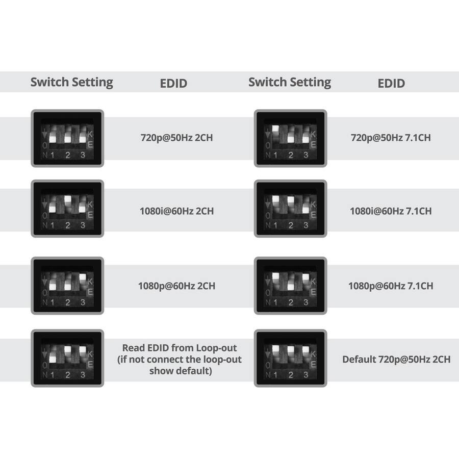 Switch Setting | EDID  
0 N1 2 E 3  
720p@50Hz 2CH  

Switch Setting | EDID  
0 N1 2 K 3  
720p@50Hz 7.1CH  

Switch Setting | EDID  
0 N1 2 E 3  
1080i@60Hz 2CH  

Switch Setting | EDID  
0 N1 2 K 3  
1080i@60Hz 7.1CH  

Switch Setting | EDID  
0 N1 2 E 3  
1080p@60Hz 2CH  

Switch Setting | EDID  
0 N1 2 K 3  
1080p@60Hz 7.1CH  

Read EDID from Loop-out (if not connect the loop-out show default)  
0 N1 2 K 3  

Default 720p@50Hz 2CH