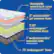 The text on the image is grouped and corrected as follows:
1. Breathable stretch knit cover with Surface-Guard Technology TM
2. 3" sealycomfort gel memory foam
3. 3.25" sealysupport" transition foam TM
4. 7 sealyresponsive encased coils with Edge Support TM
5. .75" sealysupport foam