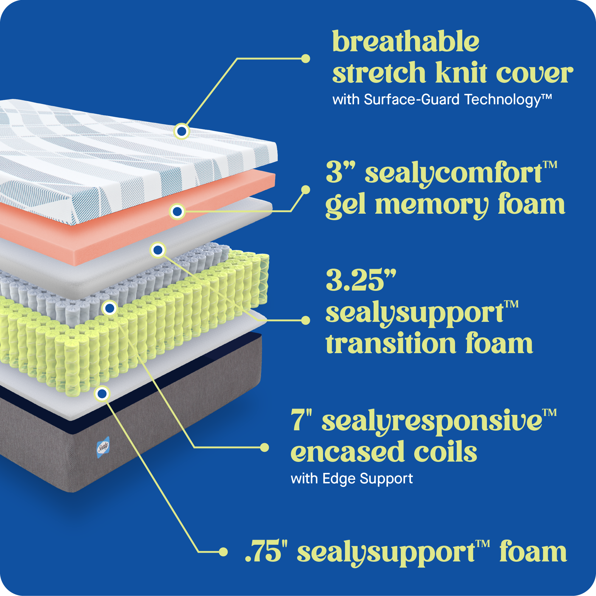 The text on the image is grouped and corrected as follows:

1. Breathable stretch knit cover with Surface-Guard Technology TM
2. 3" sealycomfort gel memory foam
3. 3.25" sealysupport" transition foam TM
4. 7 sealyresponsive encased coils with Edge Support TM
5. .75" sealysupport foam