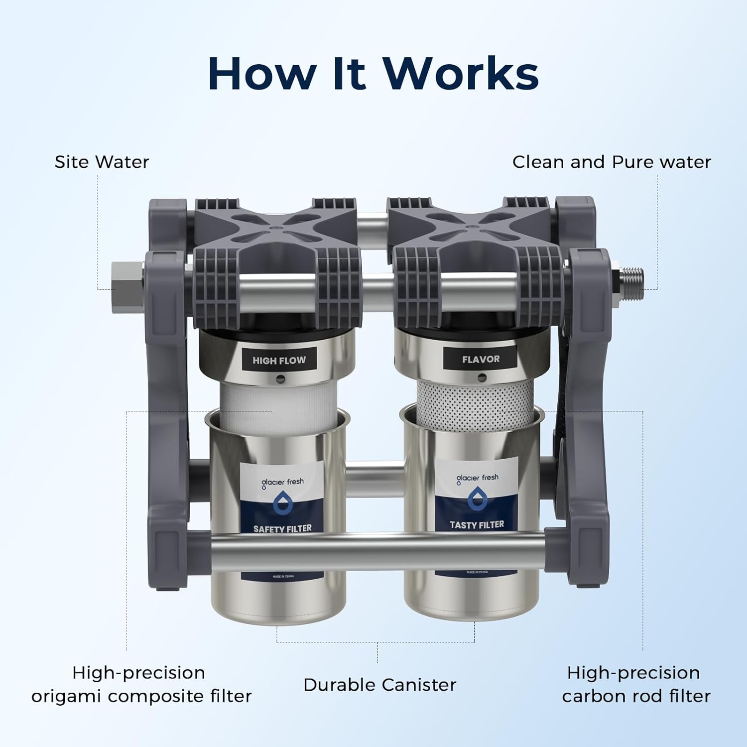 How It Works

Site Water

- HIGH FLOW
- FLAVOR
- glacier fresh
- SAFETY FILTER
- TASTY FILTER

Clean and Pure water

- High-precision origami composite filter
- Durable Canister
- High-precision carbon rod filter