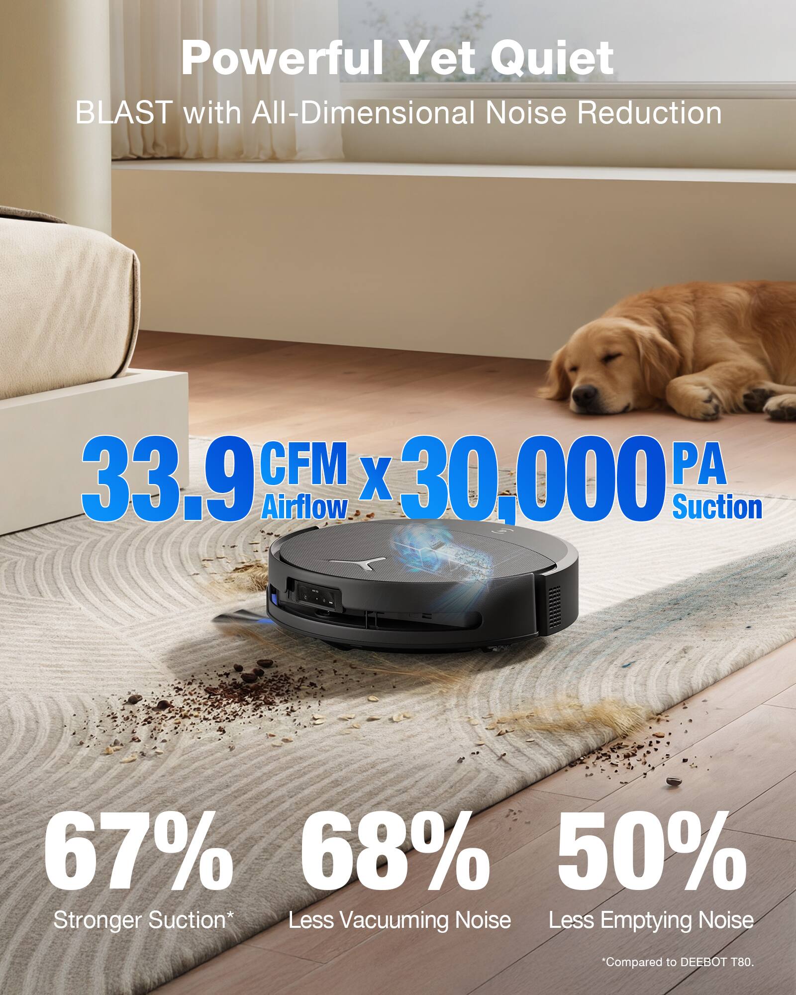 Powerful Yet Quiet  
BLAST with All-Dimensional Noise Reduction  

33.9 CFM x 30,000 PA Airflow Suction  

67% Stronger Suction*  
68% Less Vacuuming Noise  
50% Less Emptying Noise  

*Compared to DEEBOT T80.