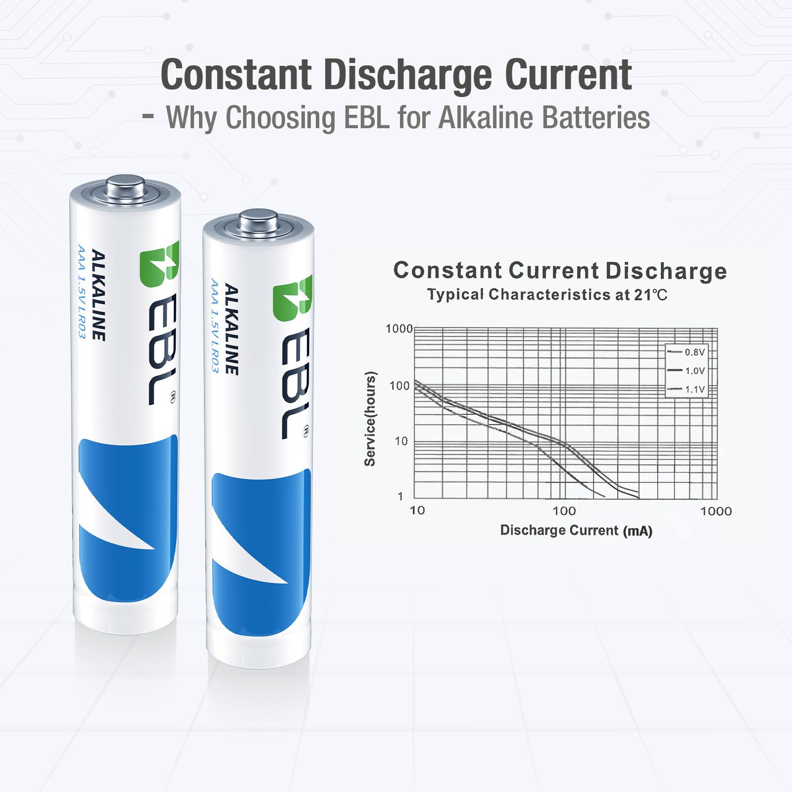 Constant Discharge Current  
- Why Choosing EBL for Alkaline Batteries  

Constant Current Discharge  
Typical Characteristics at 21°C  

Discharge Current (mA)  
10 100 1000  

Service(hours)  
1000 100 10 1  

Voltage (V)  
1.0V 1.1V 0.8V 0.9V 1.0V 1.1V