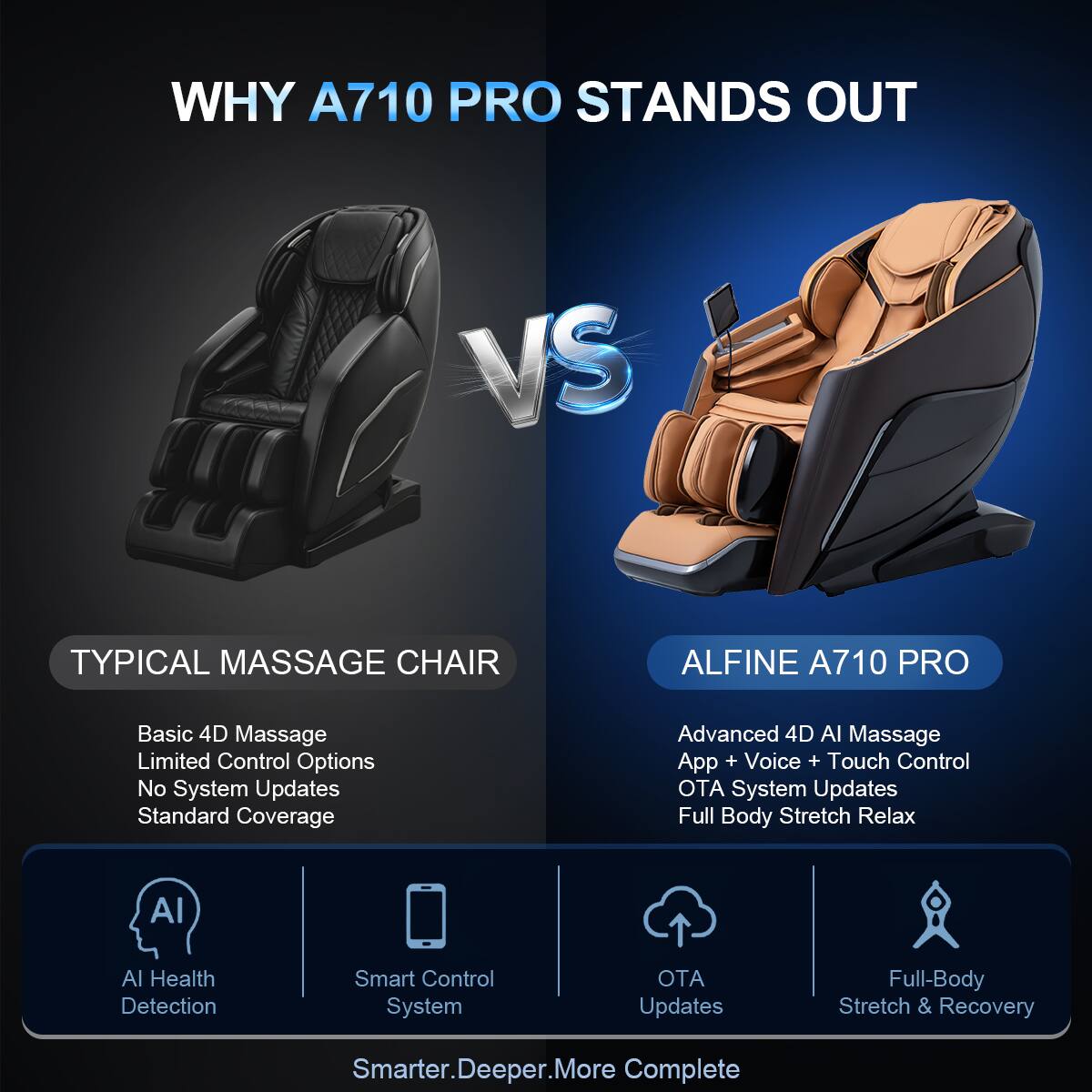 WHY A710 PRO STANDS OUT

VS

TYPICAL MASSAGE CHAIR
- Basic 4D Massage
- Limited Control Options
- No System Updates
- Standard Coverage

ALFINE A710 PRO
- Advanced 4D AI Massage
- App + Voice + Touch Control
- OTA System Updates
- Full Body Stretch Relax

AI Health Detection
Smart Control System
OTA Updates
Full-Body Stretch & Recovery

Smarter. Deeper. More Complete