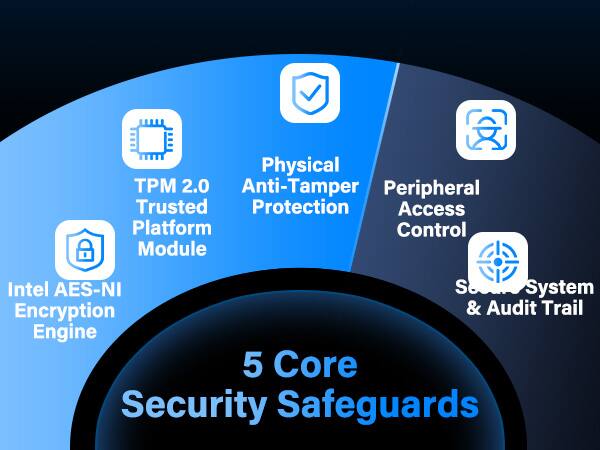 Physical TPM 2.0 Anti-Tamper Peripheral Trusted Protection Access Platform Control Module  
Intel AES-NI Secure System Encryption & Audit Trail Engine  
5 Core Security Safeguards