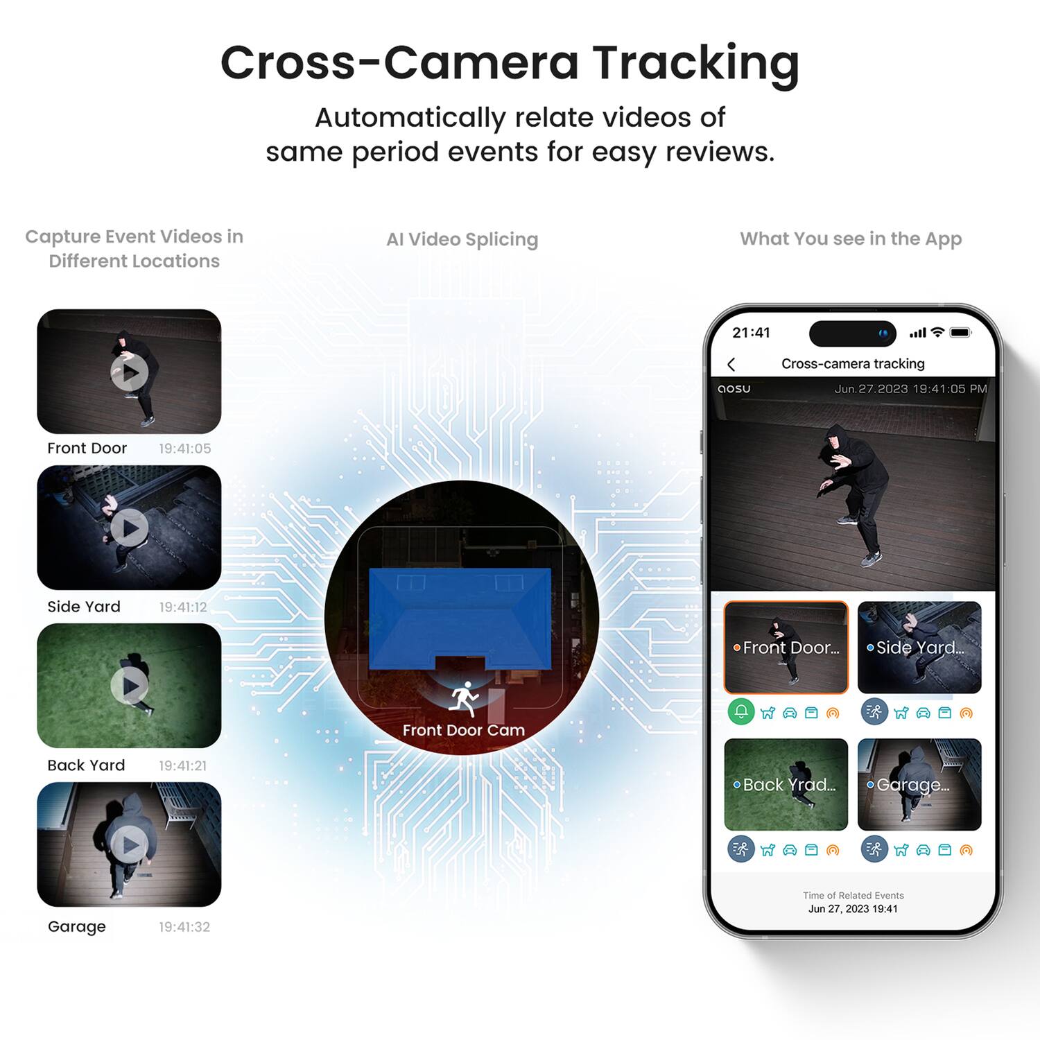 Cross-Camera Tracking  
Automatically relate videos of same period events for easy reviews.  

Capture Event Videos in Different Locations  

AI Video Splicing  

What You see in the App  

21:41  
Cross-camera tracking  
GOSU  
Jun.27.2023 19:41:05 PM  

Front Door  
19:41:05  

Side Yard  
19:41:12  

Front Door_ Side Yard  

Front Door Cam  
Back Yard  
19:41:21  

Back Yard_ Garage_  
Garage  
19:41:32  

Time of Related Events  
Jun 27 2023 19:41