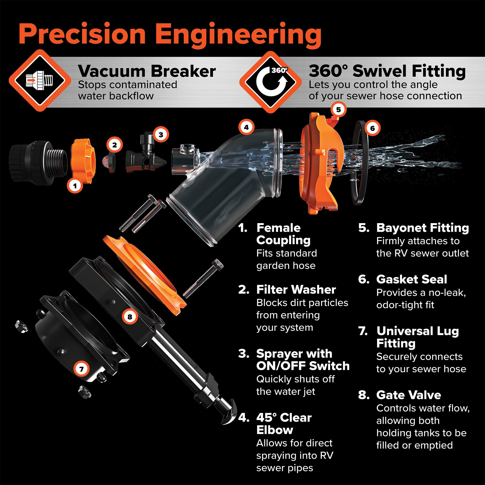 Precision Engineering Vacuum Breaker 360° Swivel Fitting

1. Female Coupling
   - Fits standard garden hose

2. Filter Washer
   - Blocks dirt particles from entering your system

3. Sprayer with ON/OFF Switch
   - Quickly shuts off the water jet

4. 45° Clear Elbow
   - Allows for direct spraying into RV sewer pipes

5. Bayonet Fitting
   - Firmly attaches to the RV sewer outlet

6. Gasket Seal
   - Provides a no-leak, odor-tight fit

7. Universal Lug Fitting
   - Securely connects to your sewer hose

8. Gate Valve
   - Controls water flow, allowing both holding tanks to be filled or emptied