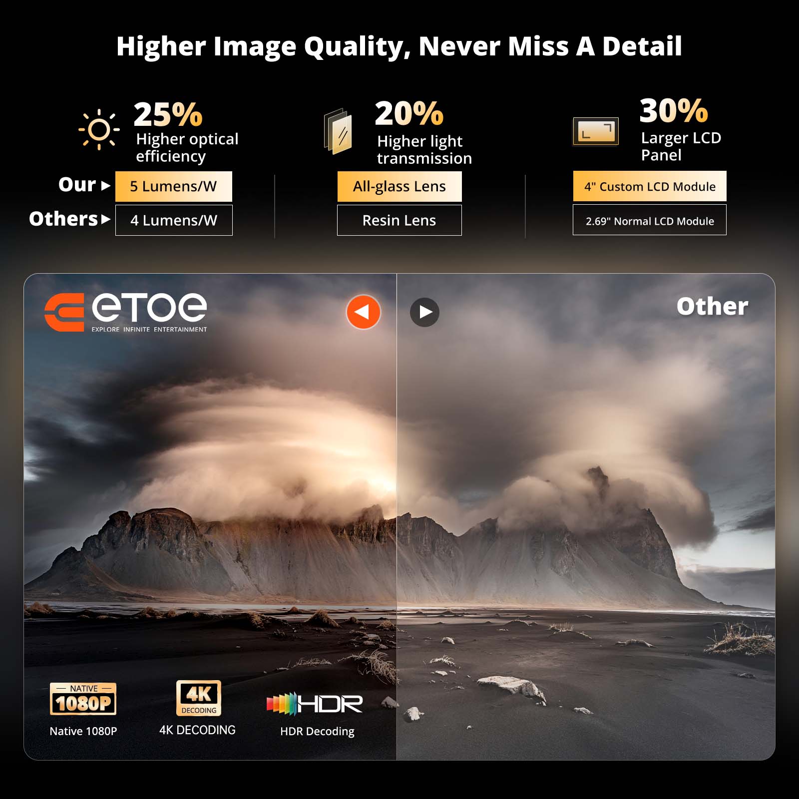 Higher Image Quality, Never Miss A Detail

25% Higher optical efficiency  
Our: 5 Lumens/W  
Others: 4 Lumens/W

20% Higher light transmission  
All-glass Lens  
Resin Lens

30% Larger LCD Panel  
4" Custom LCD Module  
2.69" Normal LCD Module

eTOE  
EXPLORE INFINITE ENTERTAINMENT

Native 1080P  
4K Decoding  
HDR Decoding