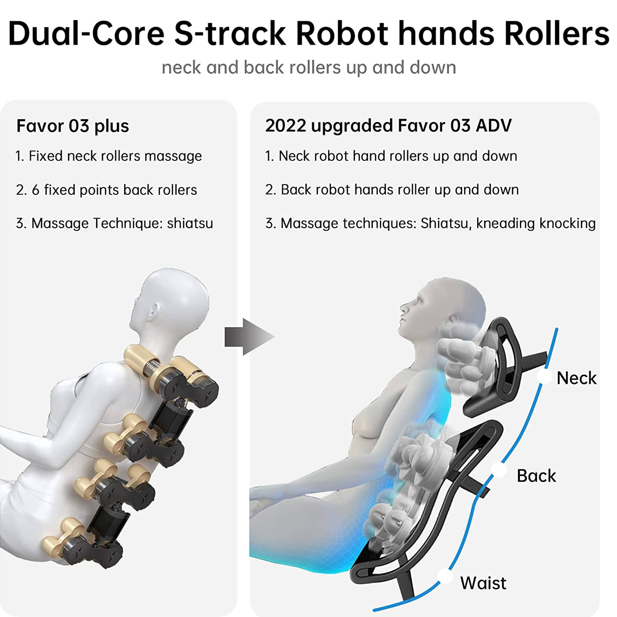 Dual-Core S-track Robot hands Rollers  
neck and back rollers up and down  

Favor 03 plus  
1. Fixed neck rollers massage  
2. 6 fixed points back rollers  
3. Massage Technique: shiatsu  

2022 upgraded Favor 03 ADV  
1. Neck robot hand rollers up and down  
2. Back robot hands roller up and down  
3. Massage techniques: Shiatsu, kneading knocking  

Neck  
Back  
Waist