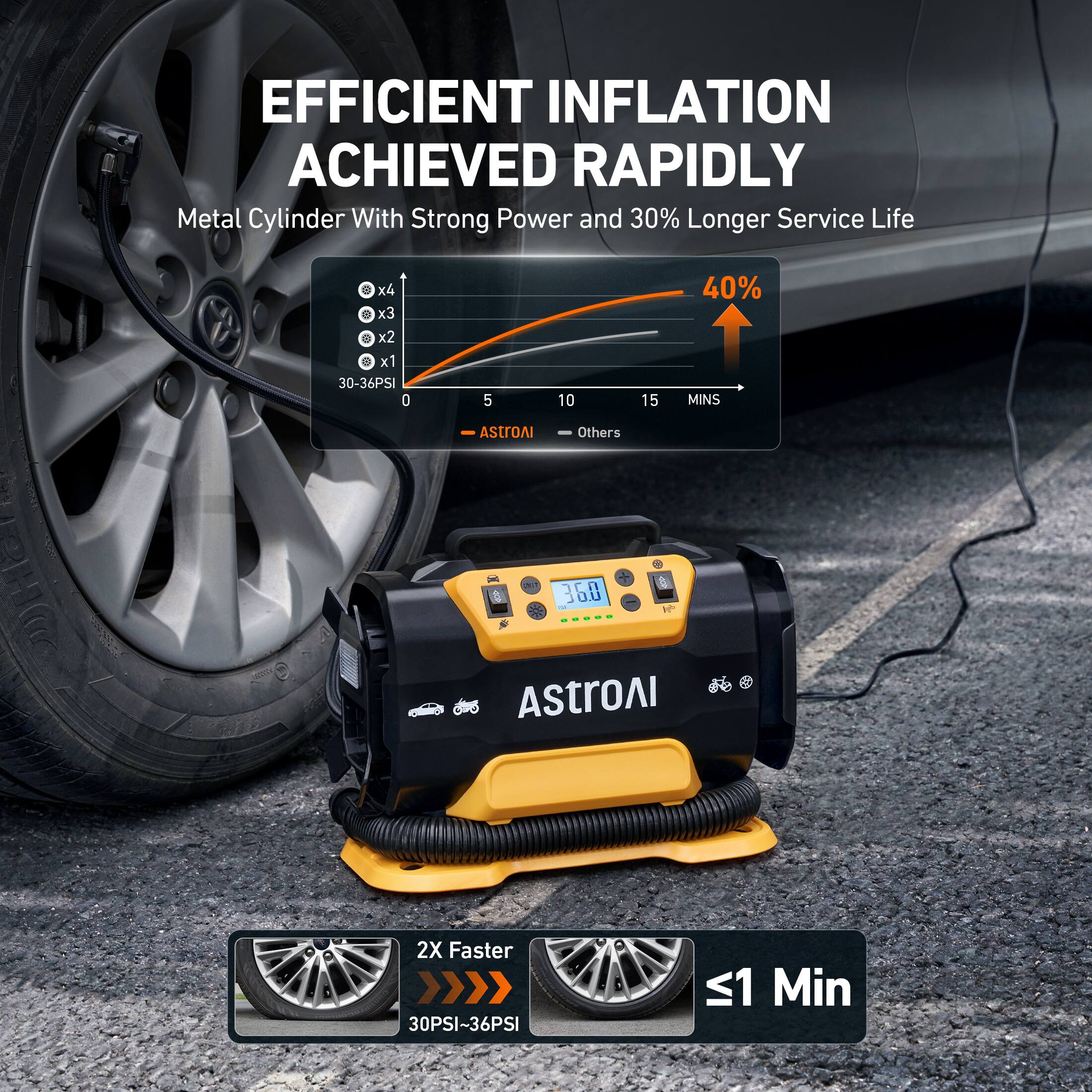 EFFICIENT INFLATION ACHIEVED RAPIDLY Metal Cylinder With Strong Power and 30% Longer Service Life
x4 x3 x2 x1 30-36PSI 0 40% 5 10 15 MINS
AStroAI - Others
36.0 - H 0O AstroAl
2X Faster 30PSI~36PSI ≤1 Min