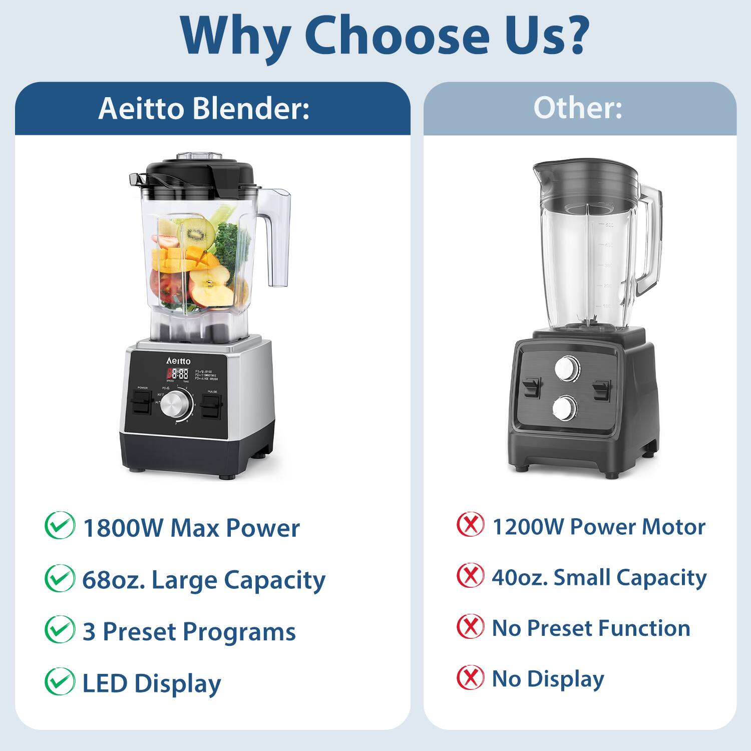 Why Choose Us?

Aeitto Blender:
- 1800W Max Power
- 68oz. Large Capacity
- 3 Preset Programs
- LED Display

Other:
- 1200W Power Motor
- 40oz. Small Capacity
- No Preset Function
- No Display