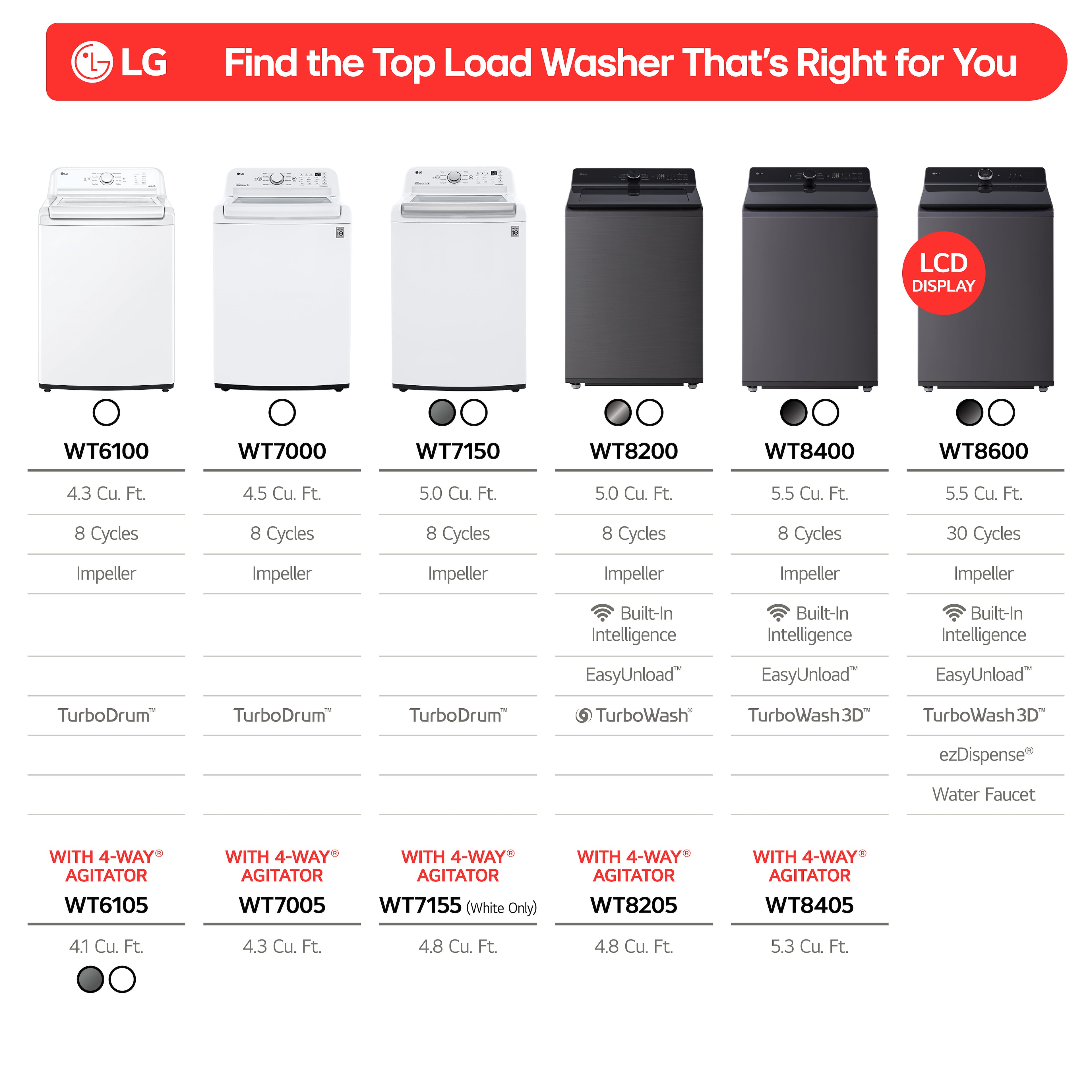 LG Find the Top Load Washer That's Right for You
LCD Display WT6100 WT7000 WT7150 WT8200 WT8400 WT8600
4.3 Cu. Ft. 4.5 Cu. Ft. 5.0 Cu. Ft. 5.0 Cu. Ft. 5.5 Cu. Ft.
8 Cycles 8 Cycles 8 Cycles 8 Cycles 8 Cycles
30 Cycles Impeller Impeller Impeller Impeller Impeller
Built-In Intelligence Built-In Intelligence Built-In Intelligence Built-In Intelligence Built-In Intelligence
EasyUnload EasyUnload EasyUnload TurboDrum TurboDrum TurboDrum
TurboWash TurboWash3D TurboWash3D ezDispense Water Faucet
With 4-Way Agitator WT6105 With 4-Way Agitator WT7005 WT7155 (White Only) With 4-Way Agitator WT8205 With 4-Way Agitator WT8405
4.1 Cu. Ft. 4.3 Cu. Ft. 4.8 Cu. Ft. 4.8 Cu. Ft. 5.3 Cu. Ft.