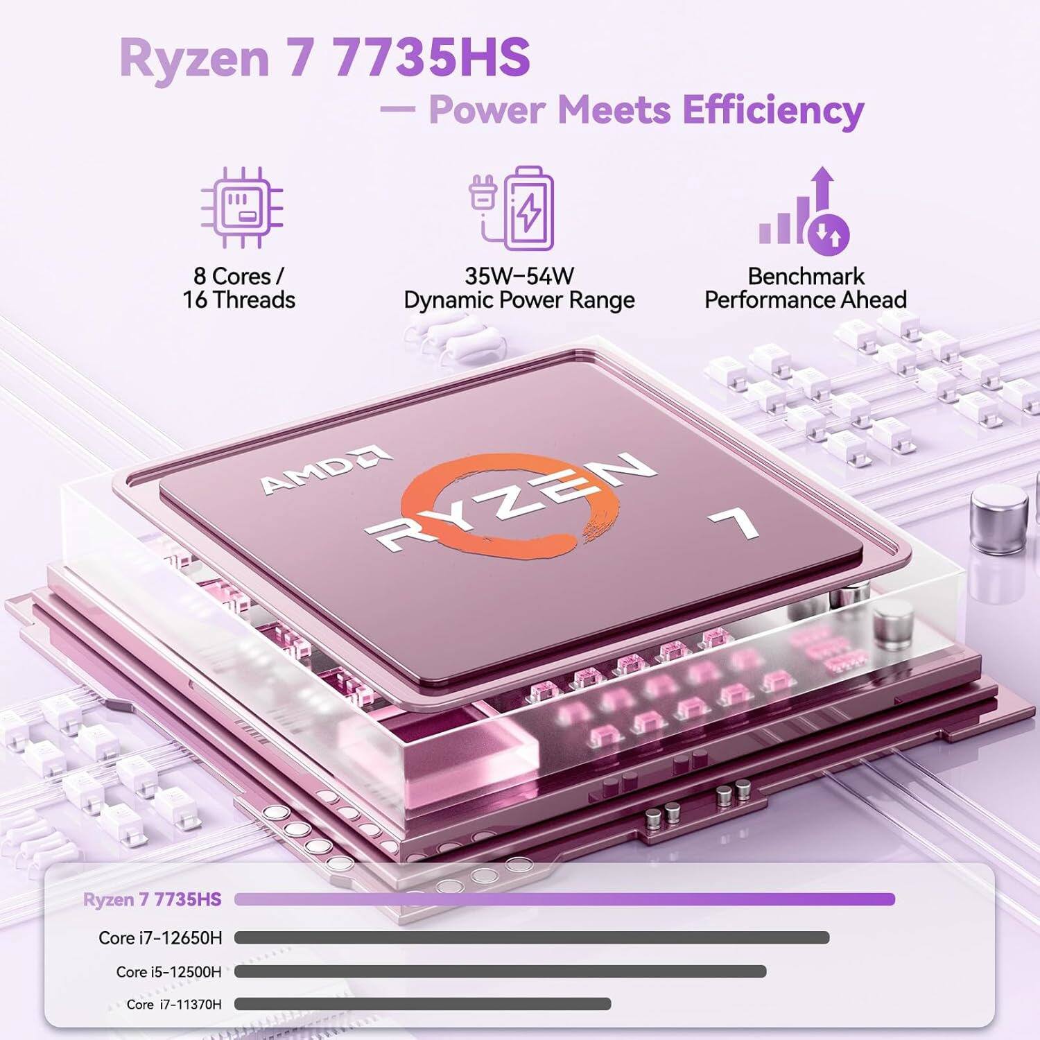 Ryzen 7 7735HS  
— Power Meets Efficiency

8 Cores / 16 Threads  
35W-54W Dynamic Power Range  
Benchmark Performance Ahead

Ryzen 7 7735HS  
Core i7-12650H  
Core i5-12500H  
Core i7-11370H