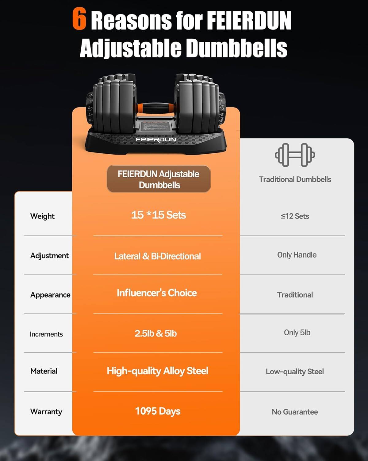 6 Reasons for FEIERDUN Adjustable Dumbbells

FEIERDUN Adjustable Dumbbells

- Weight: 15 * 15 Sets
- Adjustment: Lateral & Bi-Directional
- Appearance: Influencer's Choice
- Increments: 2.5lb & 5lb
- Material: High-quality Alloy Steel
- Warranty: 1095 Days

Traditional Dumbbells

- Weight: ≤12 Sets
- Adjustment: Only Handle
- Appearance: Traditional
- Increments: Only 5lb
- Material: Low-quality Steel
- Warranty: No Guarantee