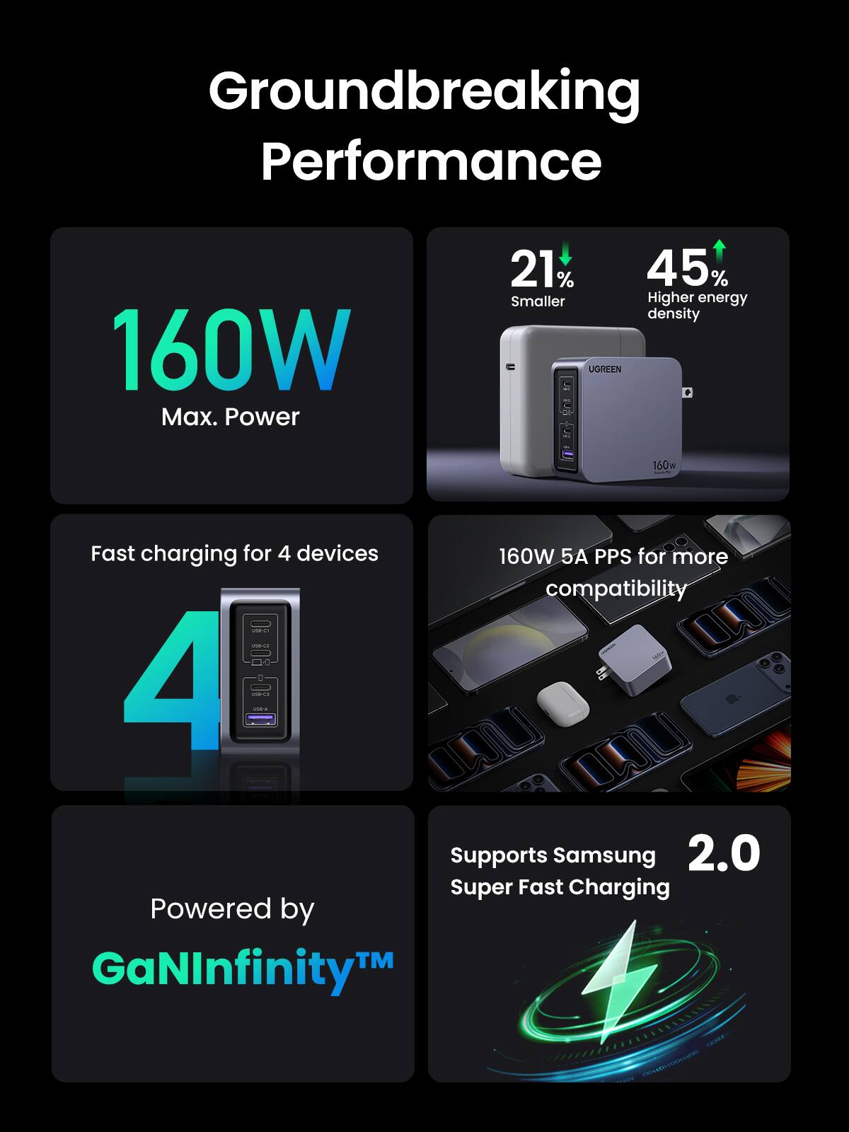 Groundbreaking Performance

160W Max. Power

21% Smaller

45% Higher energy density

UGREEN

Fast charging for 4 devices

160W 5A PPS for more compatibility

Powered by GaNInfinity™

Supports Samsung 2.0 Super Fast Charging
