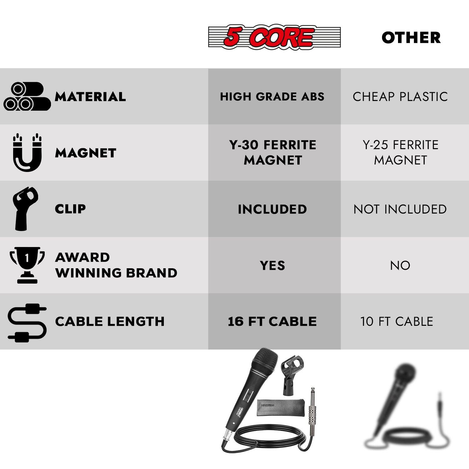 Here is the corrected and grouped text:

- **Core Material:**
  - High Grade ABS
  - Cheap Plastic

- **Magnet:**
  - Y-30 Ferrite Magnet (Included)
  - Y-25 Ferrite Magnet (Not Included)

- **Clip:**
  - Included
  - Not Included

- **Award Winning Brand:**
  - Yes
  - No

- **Cable Length:**
  - 16 FT Cable
  - 10 FT Cable