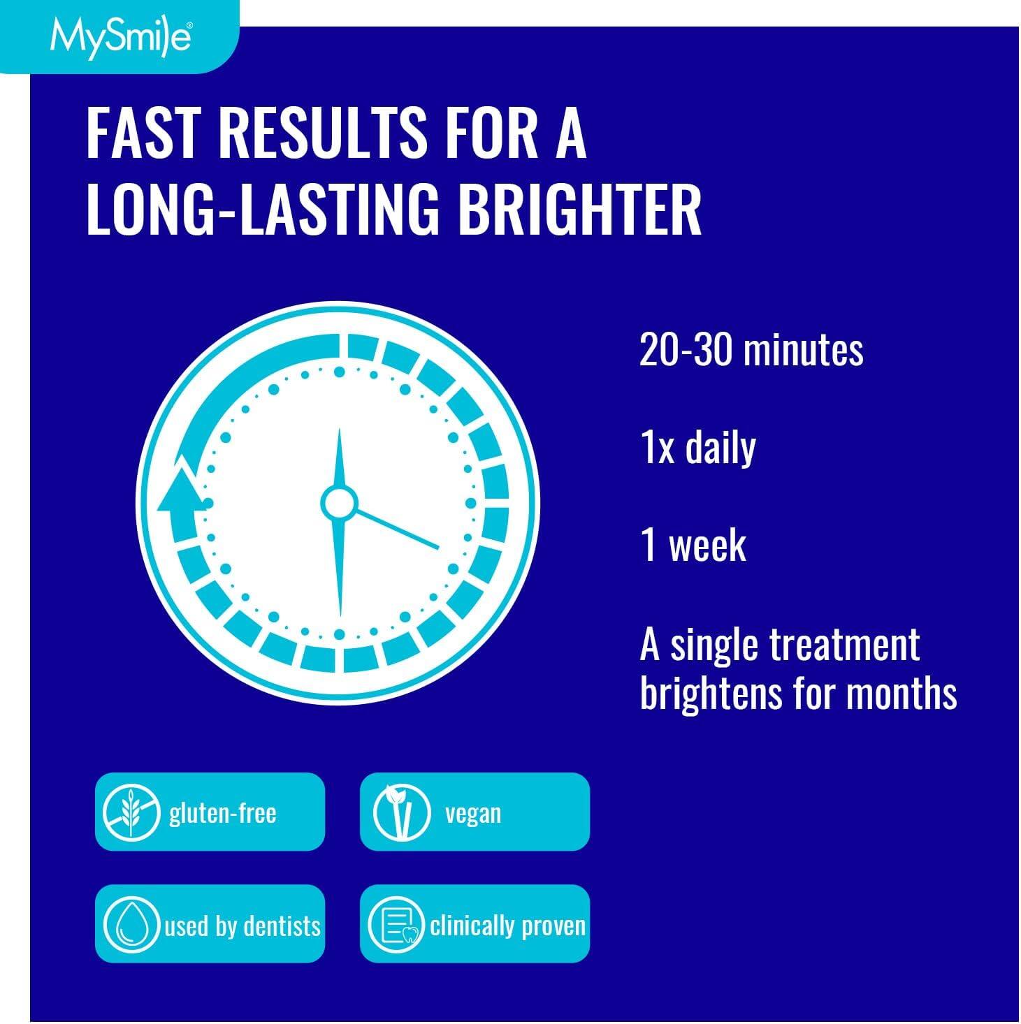 MySmile FAST RESULTS FOR A LONG-LASTING BRIGHTER

20-30 minutes
1x daily
1 week
A single treatment brightens for months

gluten-free
vegan
used by dentists
clinically proven
