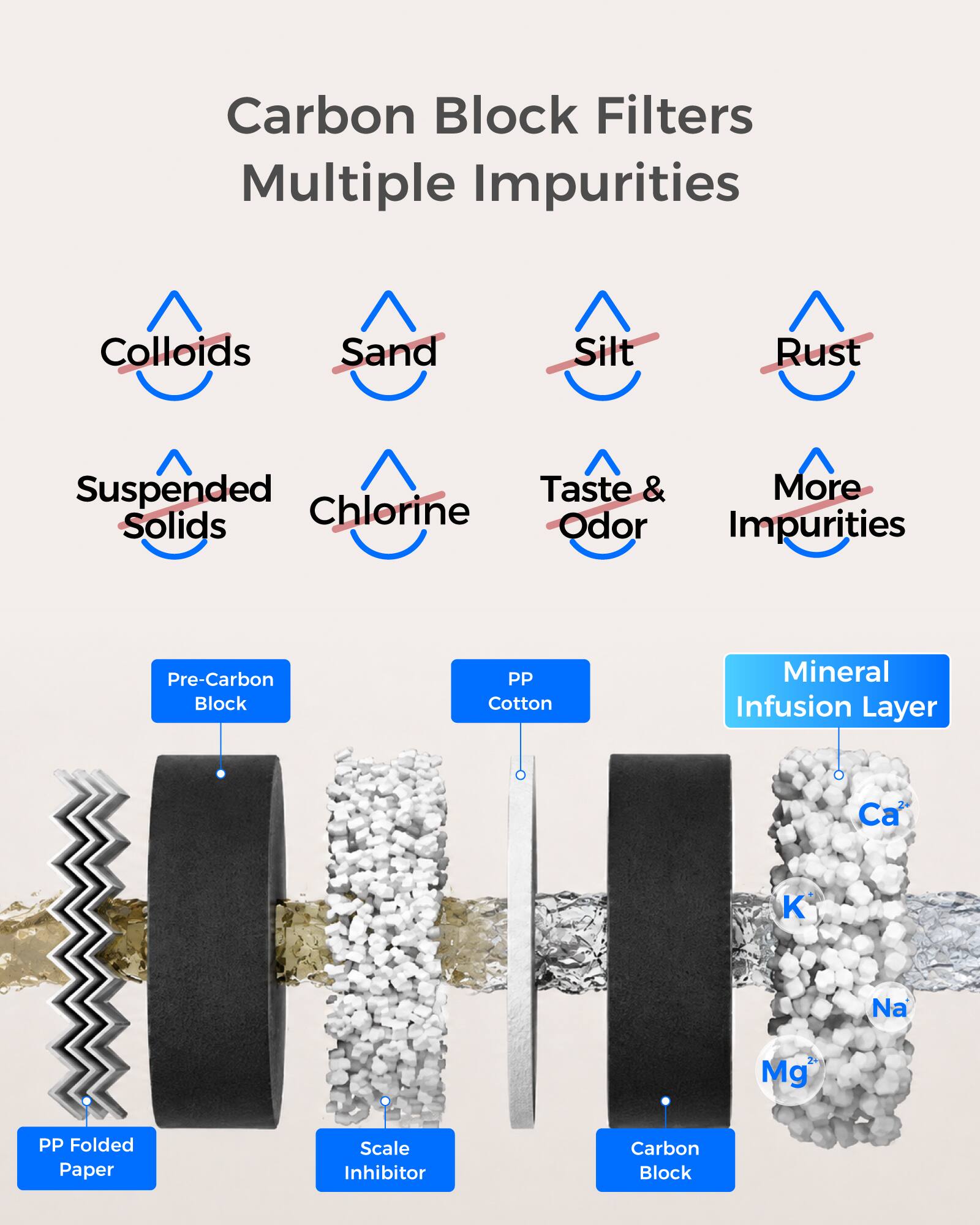 Carbon Block Filters Multiple Impurities

- Colloids
- Sand
- Silt
- Rust
- Suspended Solids
- Chlorine
- Taste & Odor
- More Impurities

Components:
- Pre-Carbon Block
- PP Cotton
- Mineral Infusion Layer (Ca, K, Na, Mg)
- PP Folded Paper
- Scale Inhibitor
- Carbon Block