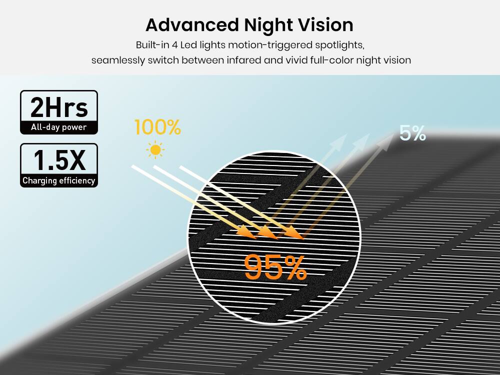 Advanced Night Vision  
Built-in 4 Led lights motion-triggered spotlights, seamlessly switch between infrared and vivid full-color night vision  

2Hrs All-day power  
1.5X Charging efficiency  
100%  
5%  
95%