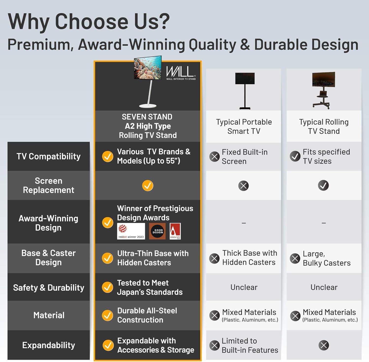 Why Choose Us?  
Premium, Award-Winning Quality & Durable Design

- **TV Compatibility**  
  - Various TV Brands & Models (Up to 55")  
  - Fixed Built-in Screen  
  - Fits specified TV sizes

- **Screen Replacement**  
  - ✔️  
  - ❌  
  - ✔️

- **Award-Winning Design**  
  - Winner of Prestigious Design Awards  
  - nESdd reddot winner 2023  
  - —

- **Base & Caster Design**  
  - Ultra-Thin Base with Hidden Casters  
  - Thick Base with Hidden Casters  
  - Large, Bulky Casters

- **Safety & Durability**  
  - Tested to Meet Japan's Standards  
  - Unclear  
  - Unclear

- **Material**  
  - Durable All-Steel Construction  
  - Mixed Materials (Plastic, Aluminum, etc.)  
  - Mixed Materials (Plastic, Aluminum, etc.)

- **Expandability**  
  - Expandable with Accessories & Storage  
  - Limited to Built-in Features  
  - —

---

**SEVEN STAND A2 High Type Rolling TV Stand**  
- TV Compatibility: Various