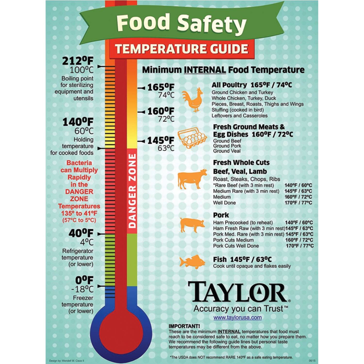 Food Safety TEMPERATURE GUIDE

**Minimum INTERNAL Food Temperature**

- **212°F / 100°C**  
  Boiling point for sterilizing equipment and utensils

- **165°F / 74°C**  
  All Poultry  
  Ground Chicken and Turkey  
  Whole Chicken, Turkey, Duck  
  Pieces, Breast, Roasts, Thighs and Wings  
  Stuffing (cooked in bird)  
  Leftovers and Casseroles

- **160°F / 72°C**  
  Fresh Ground Meats & Egg Dishes  
  Ground Beef  
  Ground Pork  
  Ground Veal

- **145°F / 63°C**  
  Fresh Whole Cuts  
  Beef, Veal, Lamb  
  Roast, Steaks, Chops, Ribs  
  "Rare Beef (with 3 min rest)"  
  Medium Rare (with 3 min rest)  
  Medium  
  Well Done

- **140°F / 60°C**  
  Holding temperature for cooked foods  
  Bacteria can Rapidly Multiply in the "DANGER ZONE"  
  Temperatures 135°F to 41°F