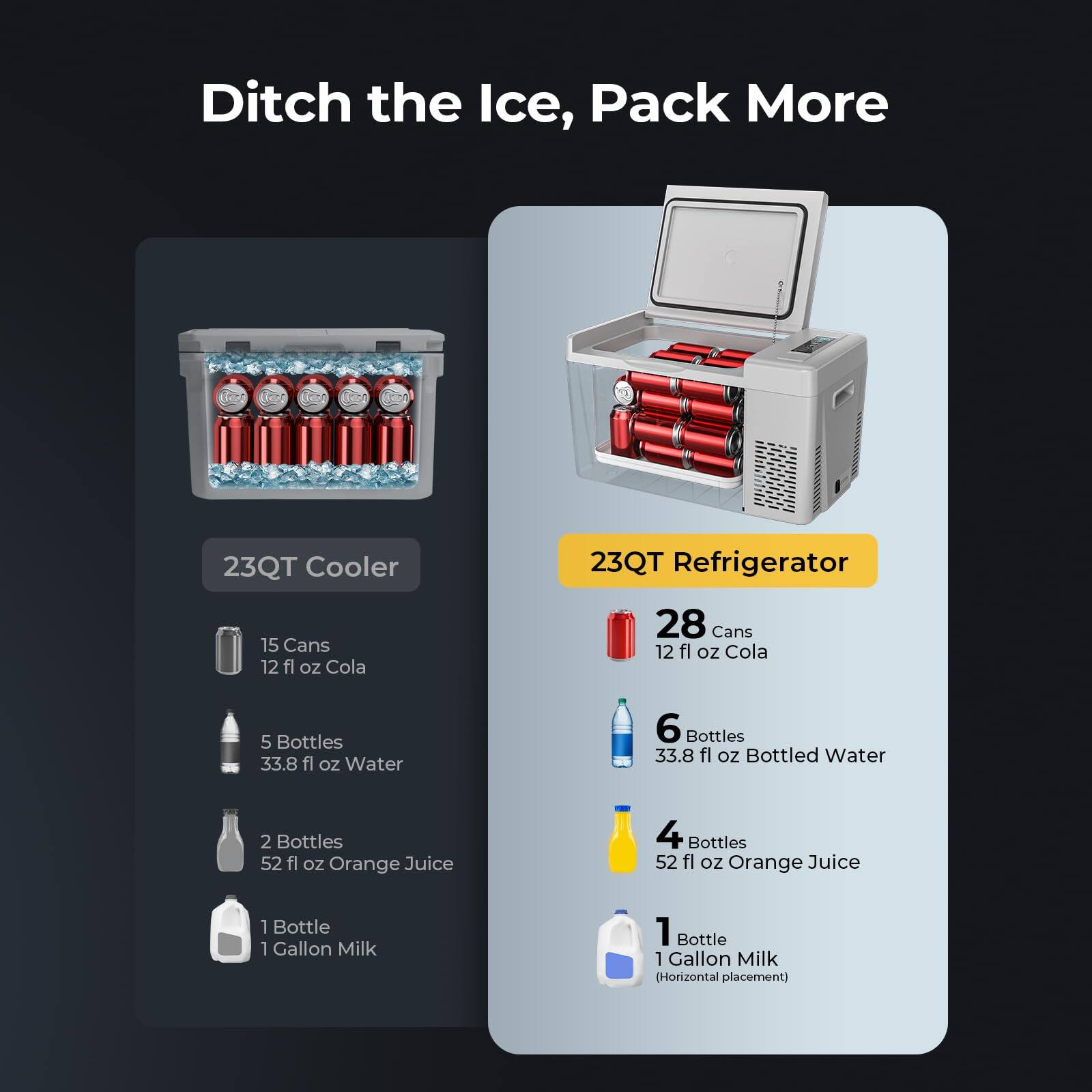 Ditch the Ice, Pack More

23QT Cooler
- 15 Cans 12 fl oz Cola
- 5 Bottles 33.8 fl oz Water
- 2 Bottles 52 fl oz Orange Juice
- 1 Bottle 1 Gallon Milk

23QT Refrigerator
- 28 Cans 12 fl oz Cola
- 6 Bottles 33.8 fl oz Bottled Water
- 4 Bottles 52 fl oz Orange Juice
- 1 Bottle 1 Gallon Milk (Horizontal placement)