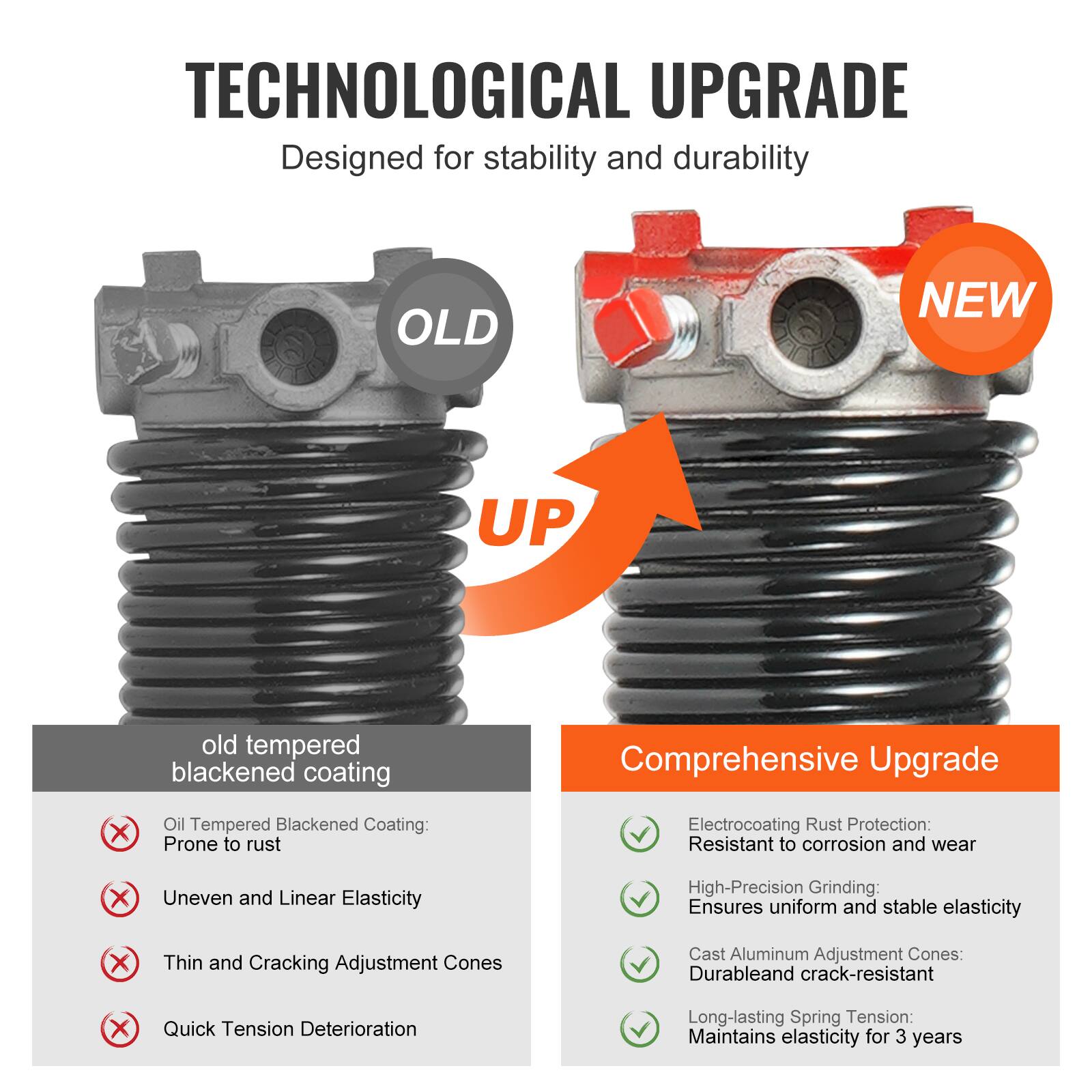 TECHNOLOGICAL UPGRADE  
Designed for stability and durability  

OLD  
old tempered blackened coating  
- Oil Tempered Blackened Coating: Prone to rust  
- Uneven and Linear Elasticity  
- Thin and Cracking Adjustment Cones  
- Quick Tension Deterioration  

NEW  
Comprehensive Upgrade  
- Electrocoating Rust Protection: Resistant to corrosion and wear  
- High-Precision Grinding: Ensures uniform and stable elasticity  
- Cast Aluminum Adjustment Cones: Durable and crack-resistant  
- Long-lasting Spring Tension: Maintains elasticity for 3 years